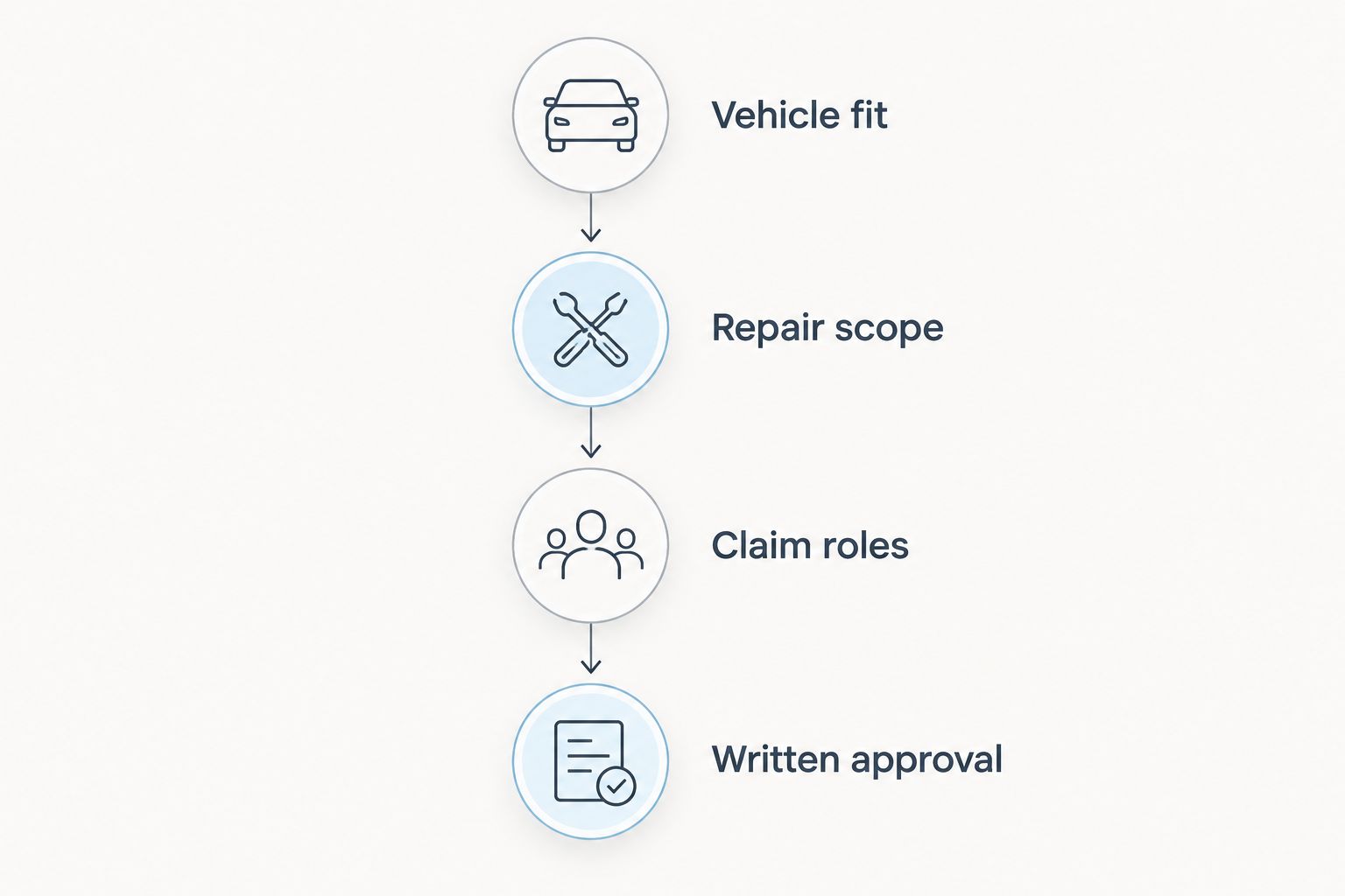 Four checks before authorizing collision repair: vehicle fit, repair scope, claim roles, and written approval.