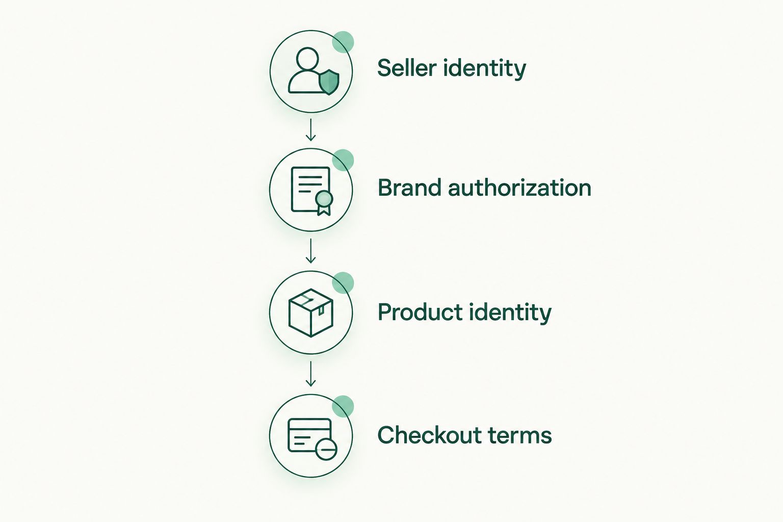 Four shopping checks covering seller identity, brand authorization, product identity, and checkout terms.