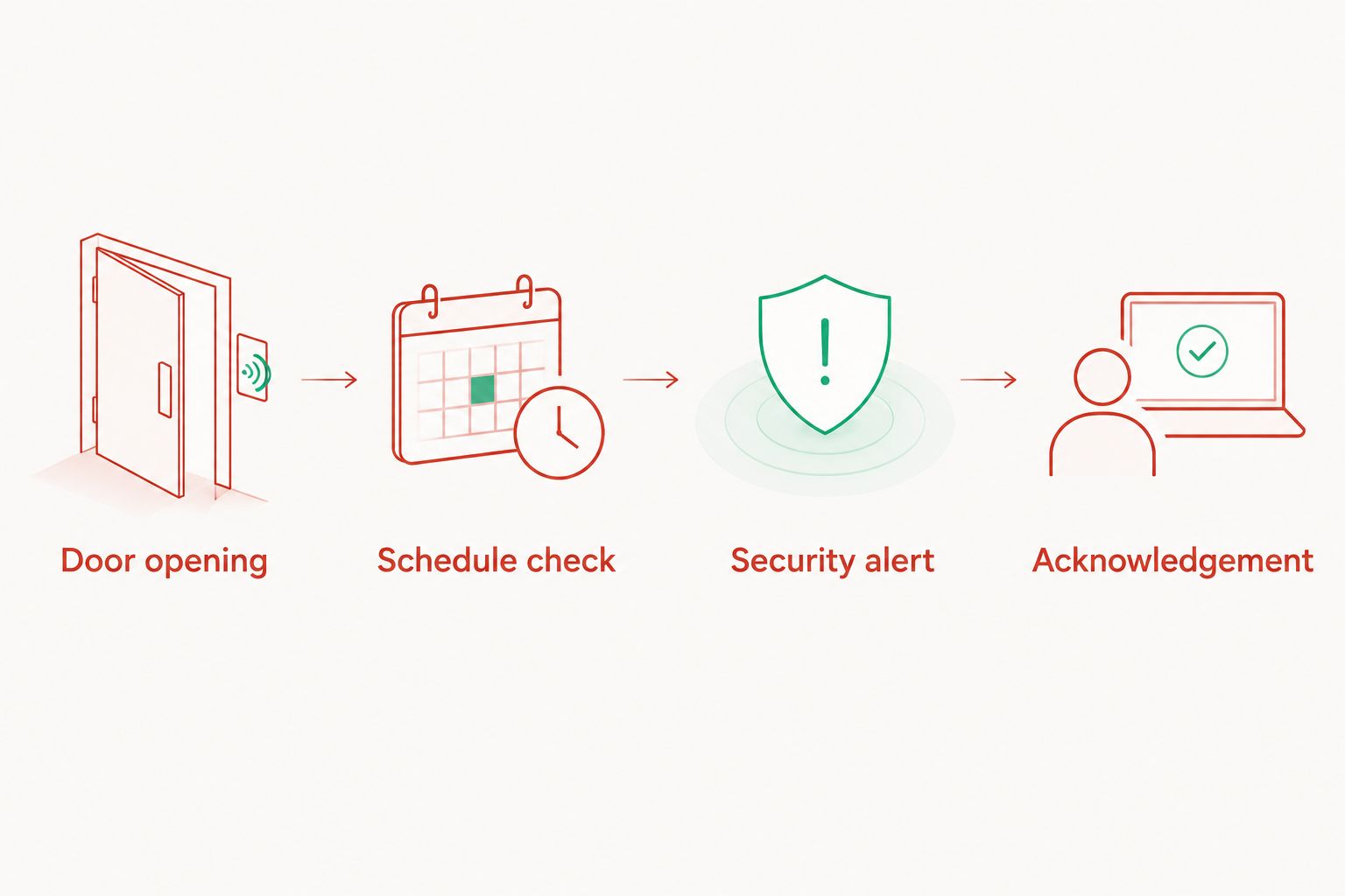 Workflow from a safe door opening through schedule checking to security acknowledgement