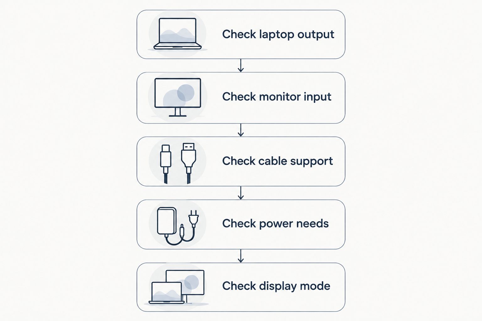 Five checks covering laptop output, monitor input, cable support, power needs, and display mode