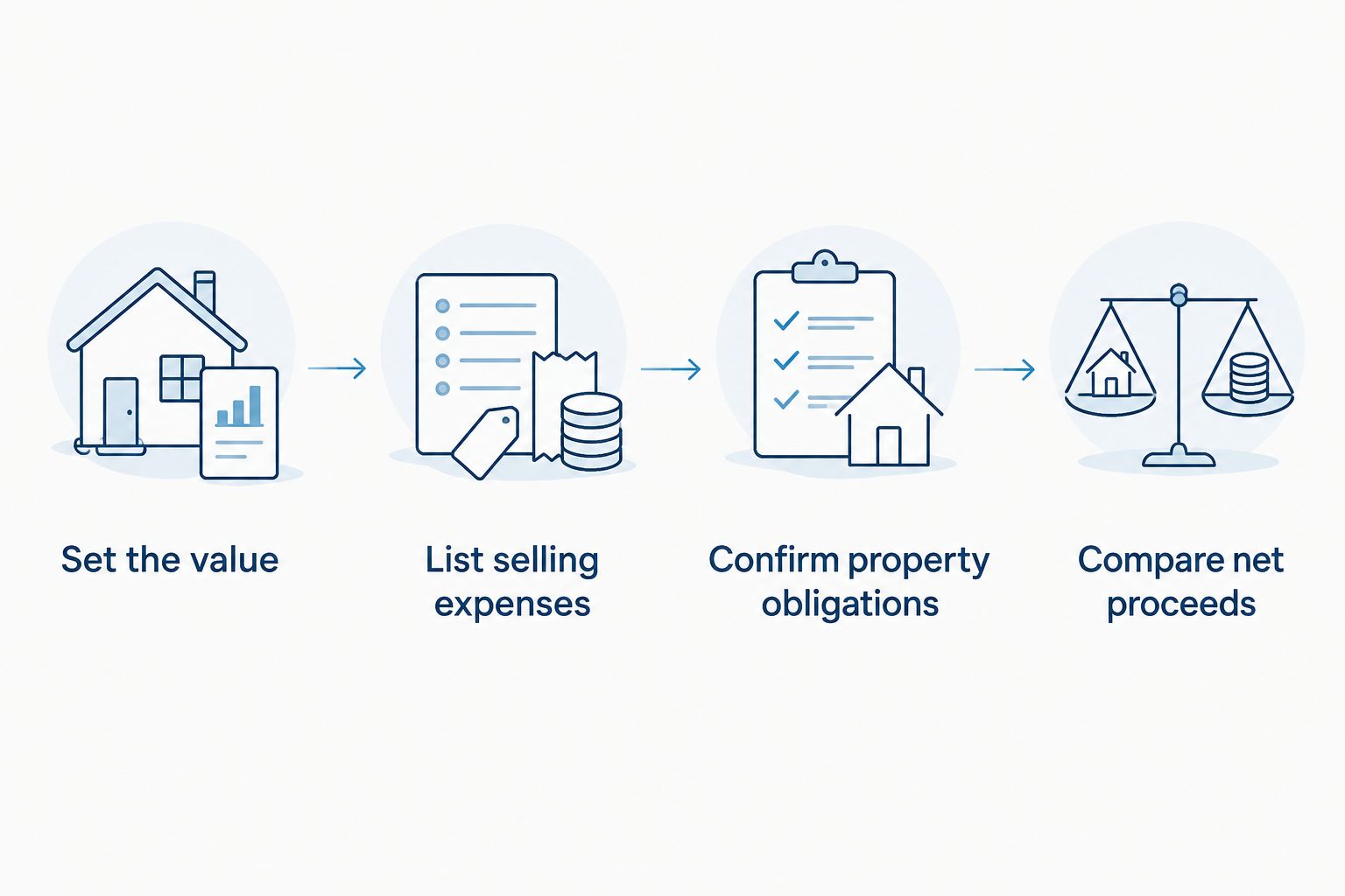 Seller estimate workflow from property valuation to comparing net proceeds
