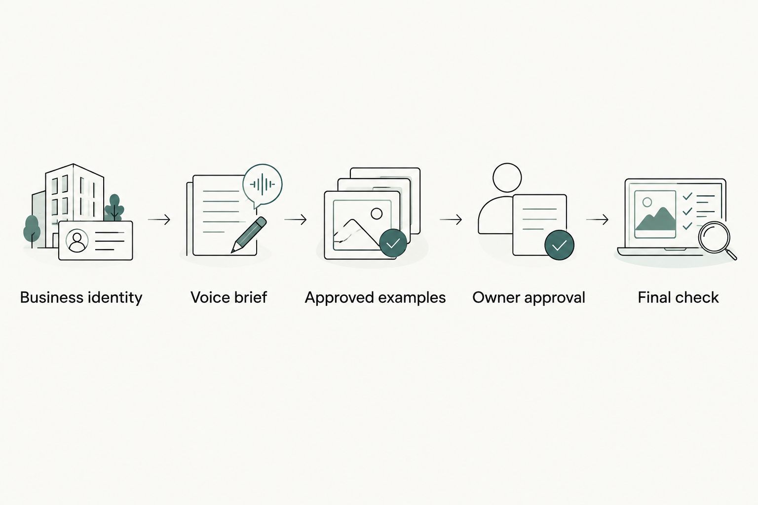 Content handoff from business identity and voice brief through owner approval and final check