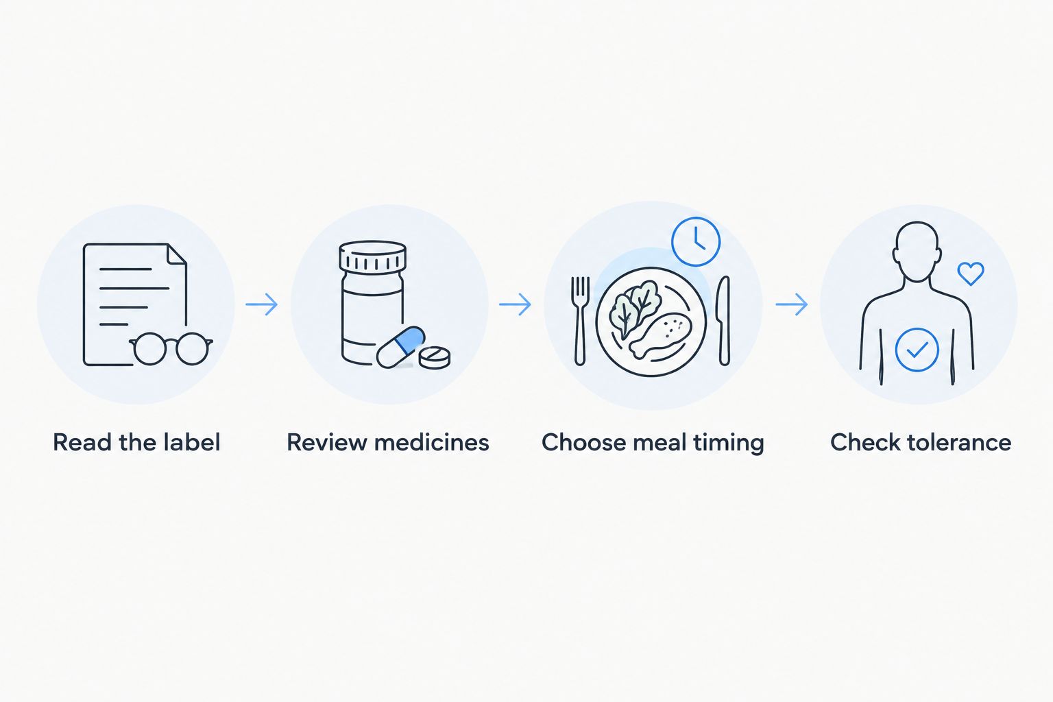 A sequence for checking the label, reviewing medicines, choosing meal timing, and checking tolerance