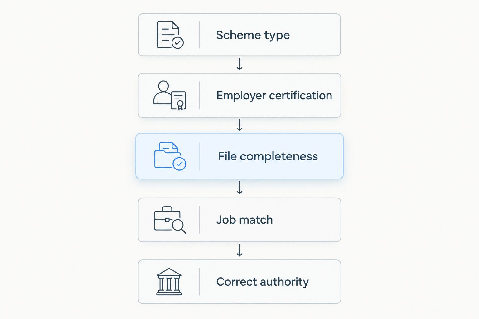 Five factors that shape how a Danish work permit file is handled
