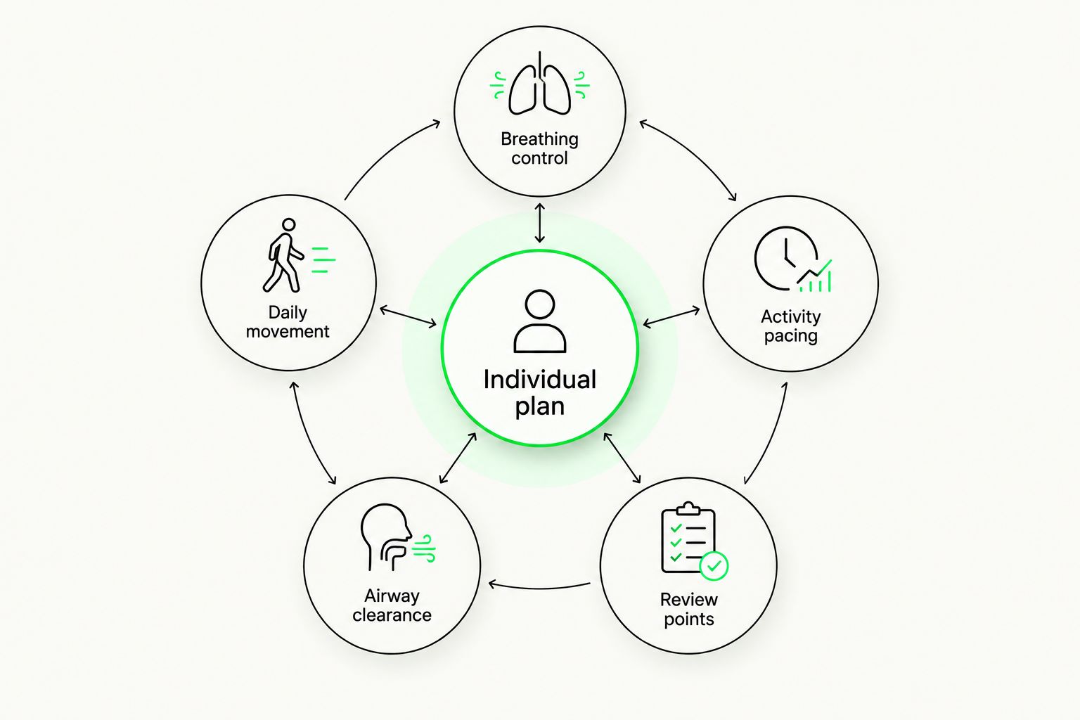 An individual respiratory physiotherapy plan with five areas to discuss during assessment.