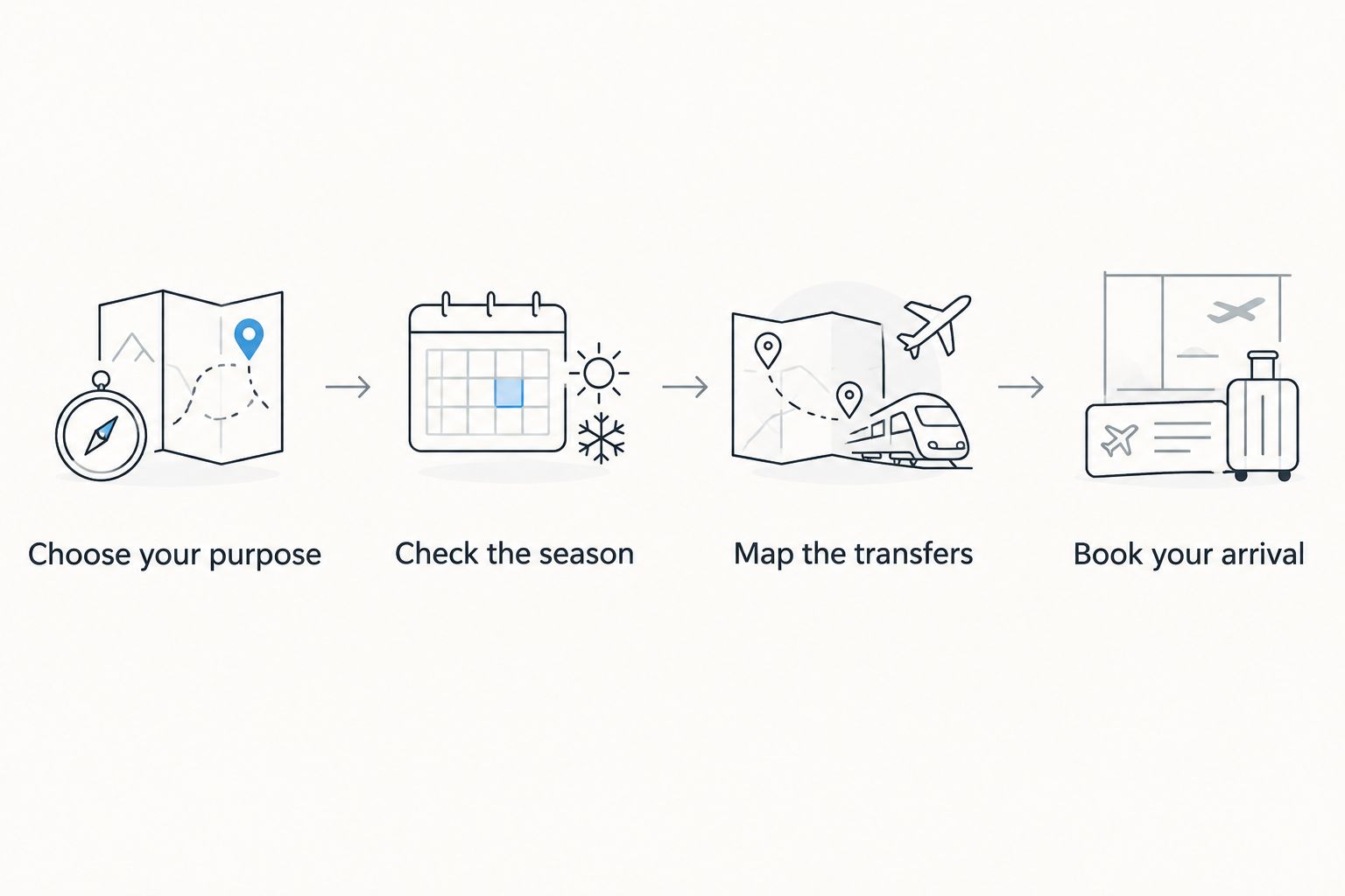 Four planning steps from choosing your travel purpose to arranging your arrival