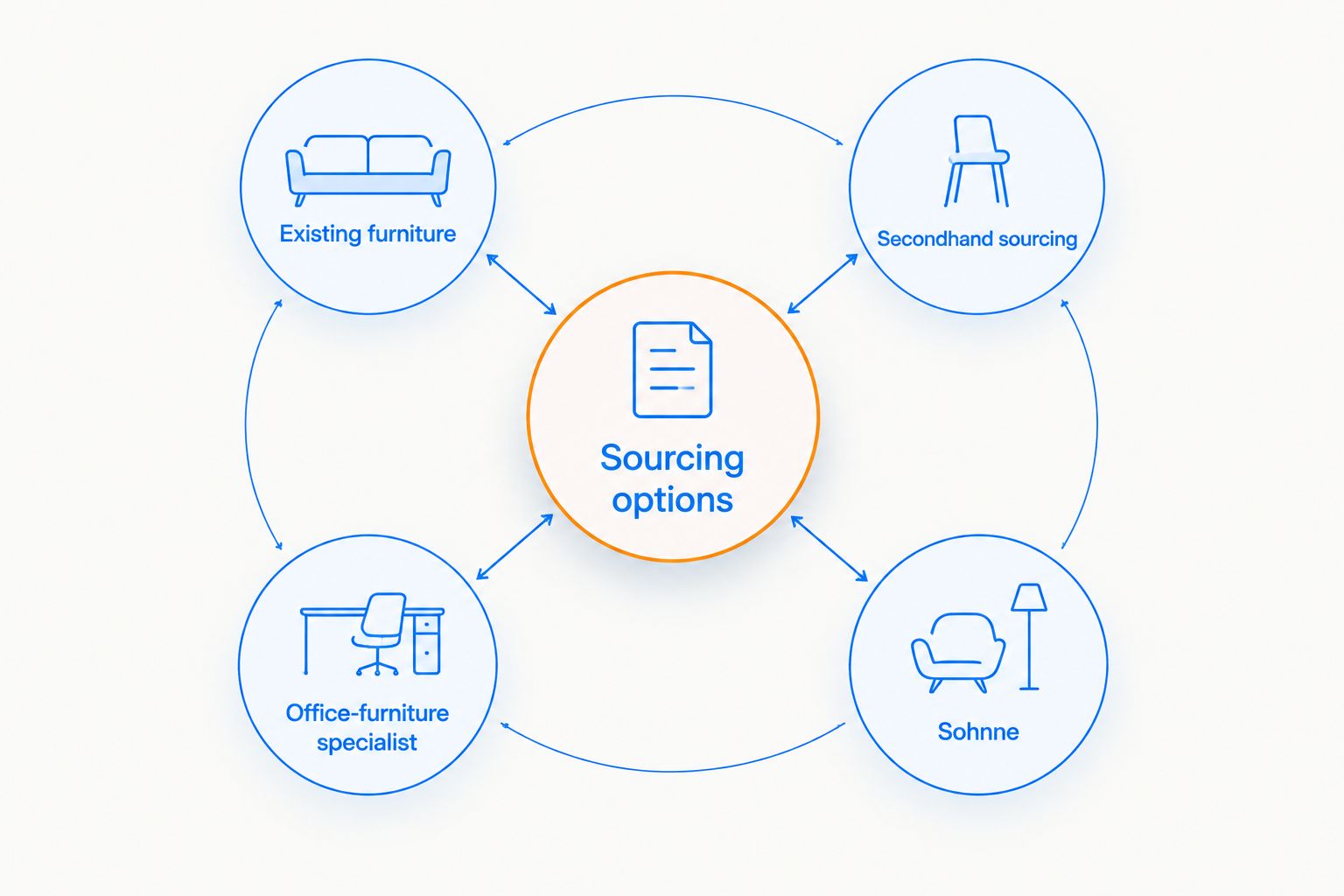 Four furniture sourcing routes arranged around a central sourcing-options hub