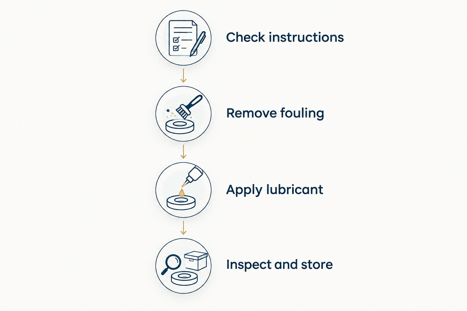 Four maintenance stages from checking instructions through inspection and storage