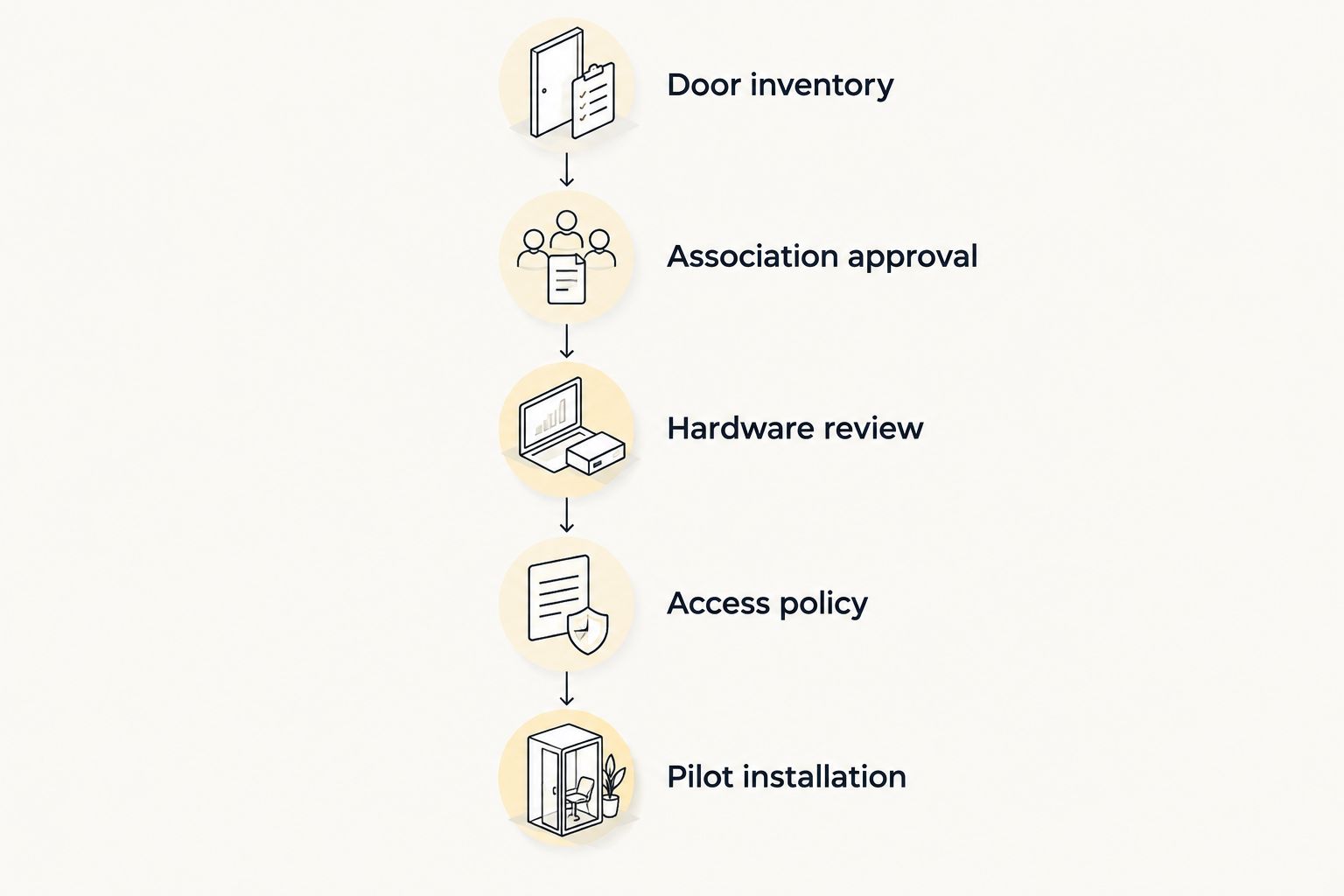 Approval sequence from documenting the door to testing a pilot installation