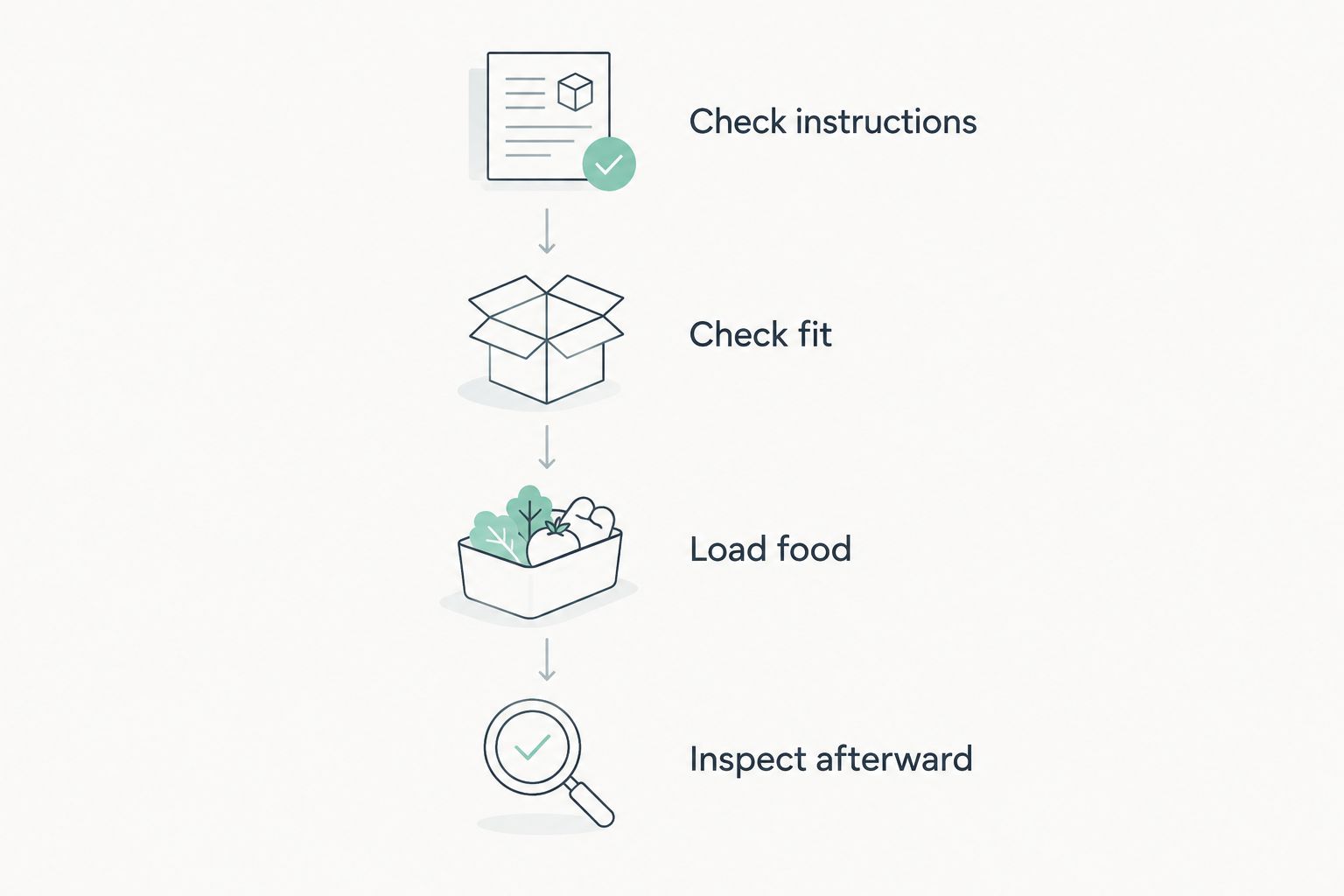 Four checks covering instructions, fit, loading food, and inspection after cooking