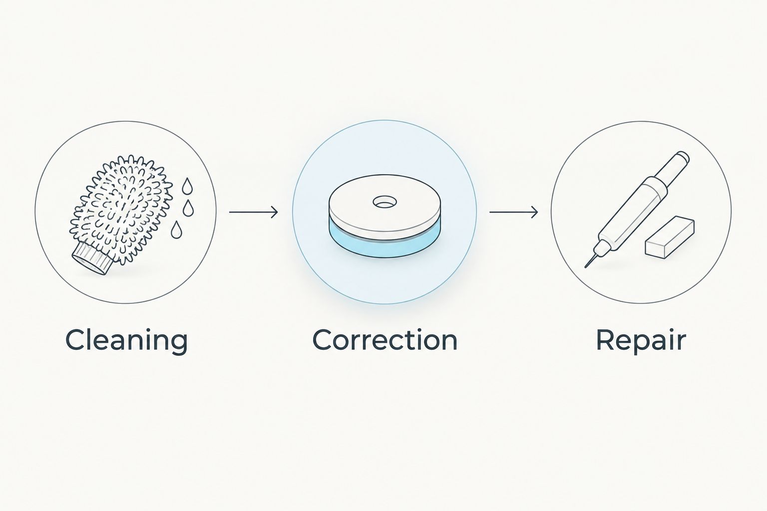 Three separate categories for vehicle condition concerns: cleaning, correction, and repair