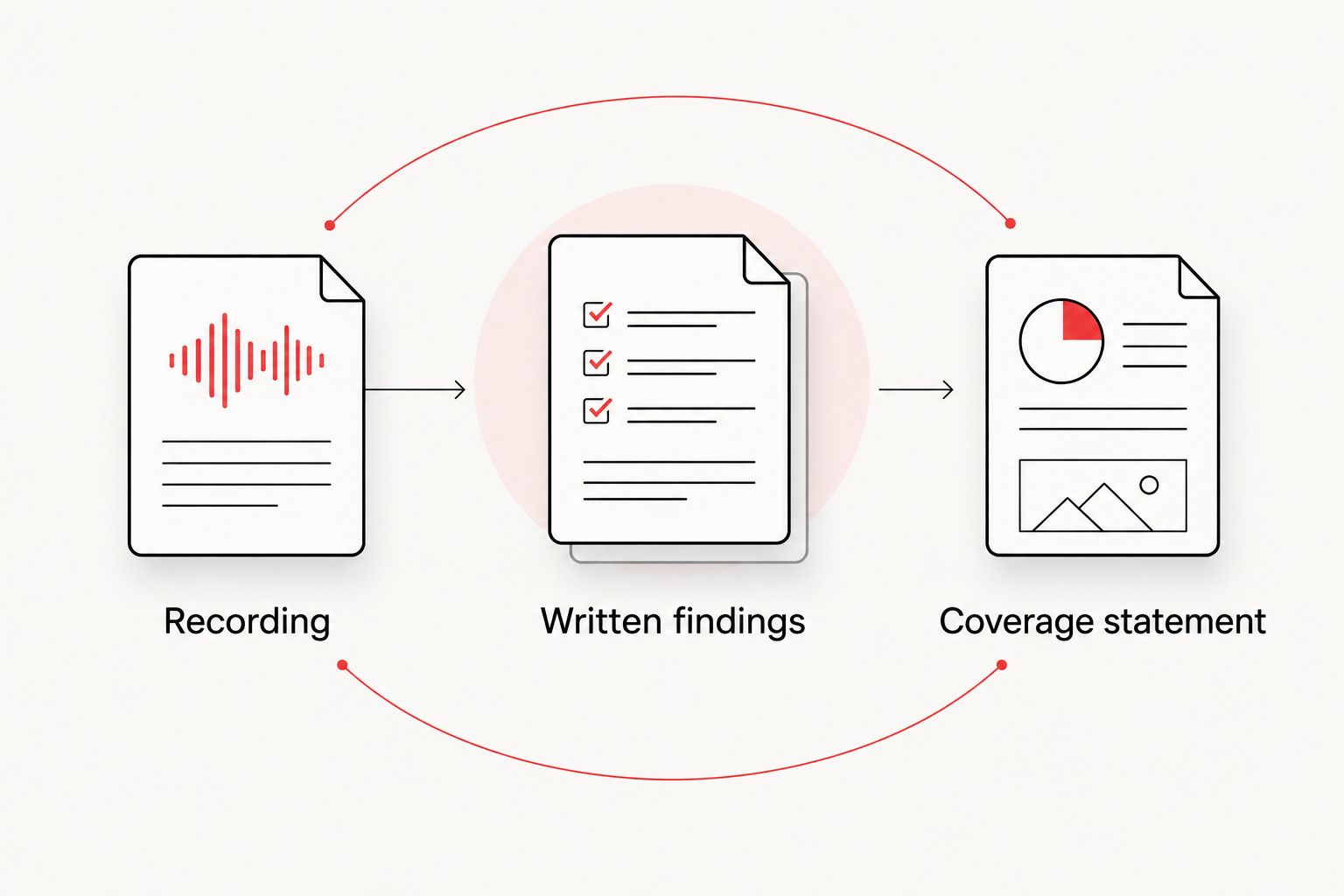 Three inspection documents: recording, written findings, and coverage statement