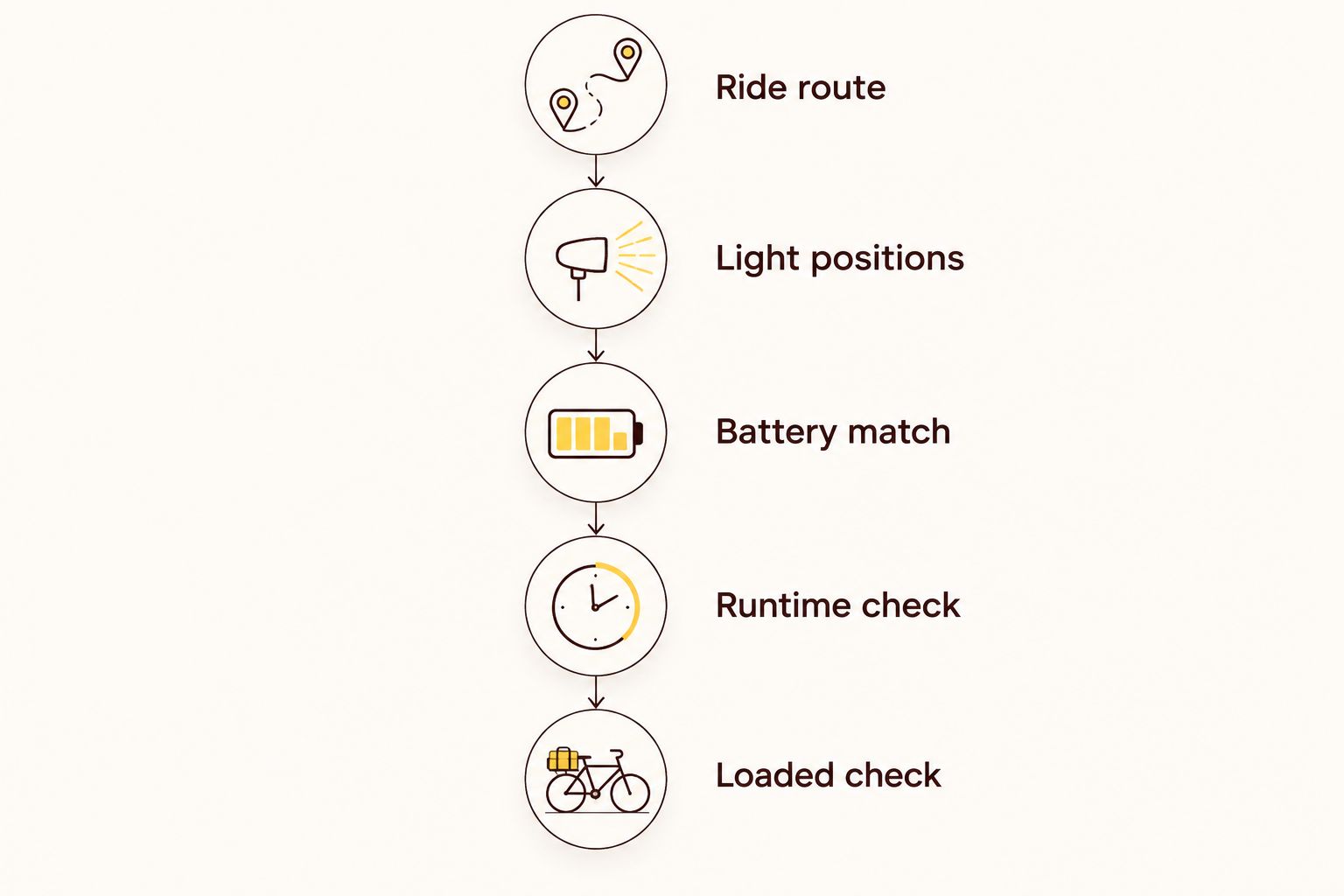 Five checks for assembling a commuting light setup, from ride route to a loaded-bike check.