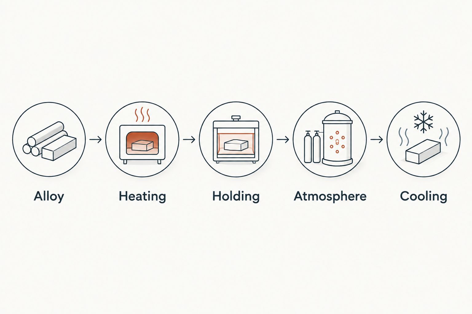 Five requirements that define a metallurgy heat treatment before oven selection