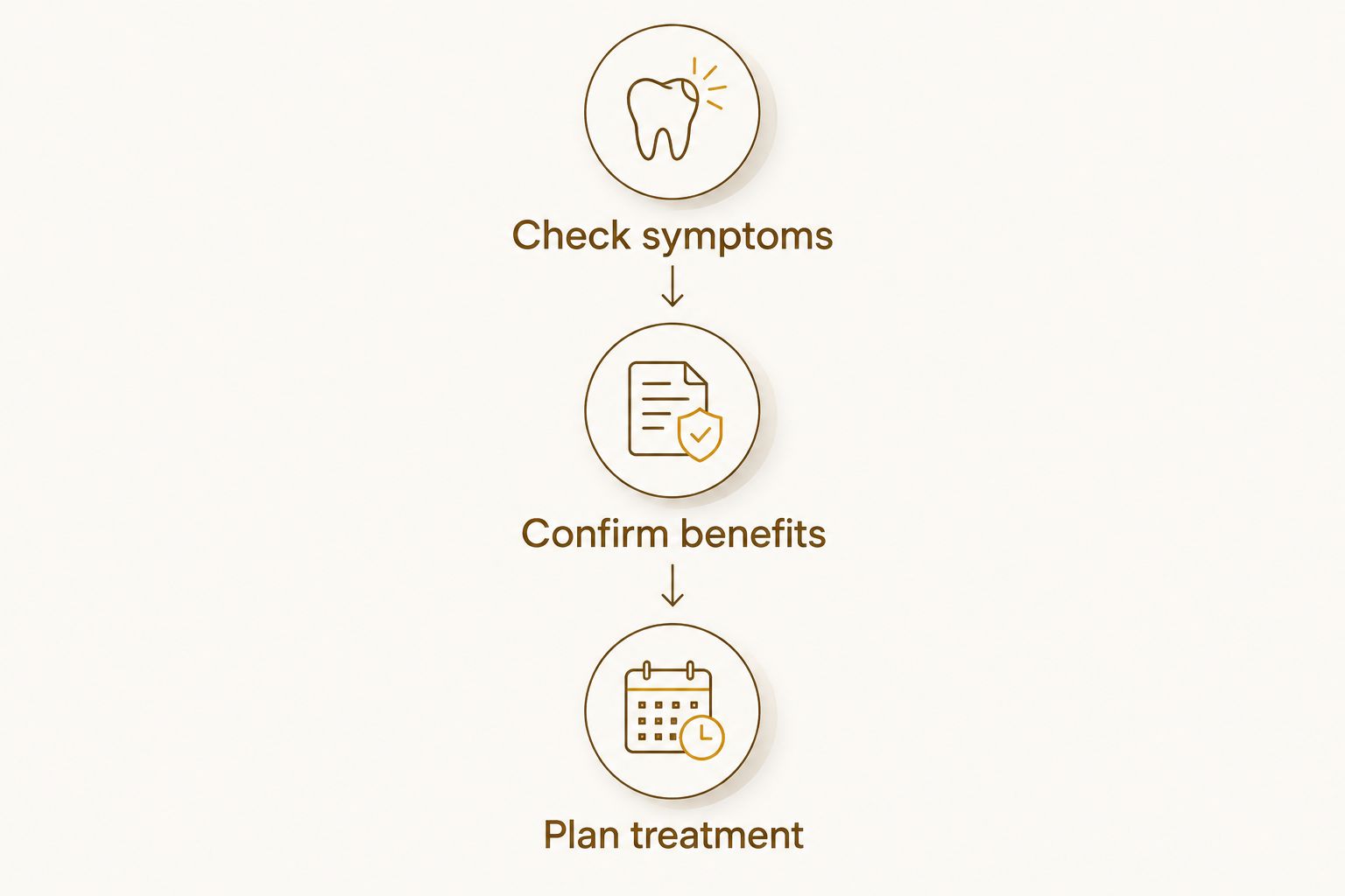Three preparation steps: check symptoms, confirm benefits, and plan treatment.