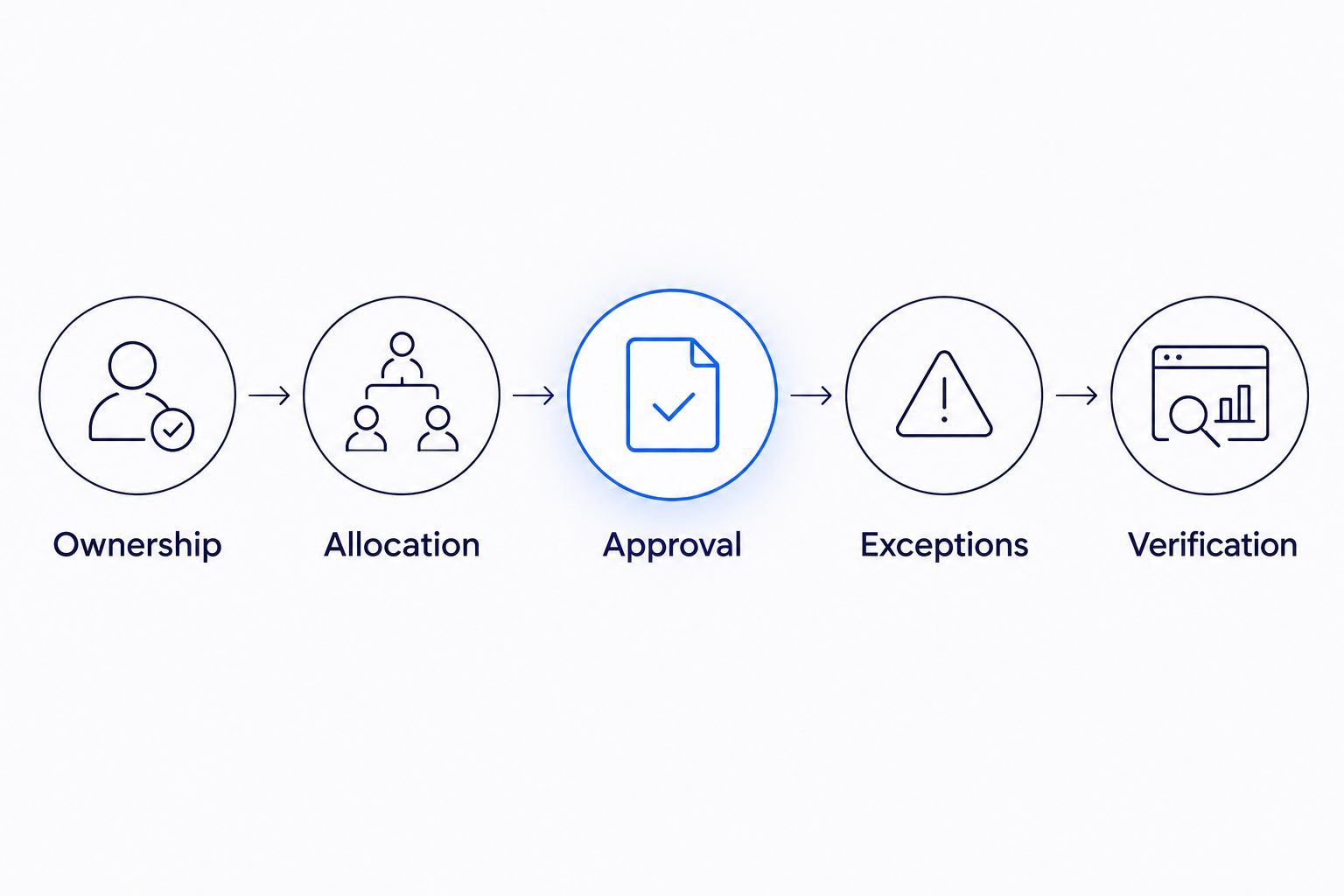 Five controls connecting workload ownership to verification of cloud optimization changes
