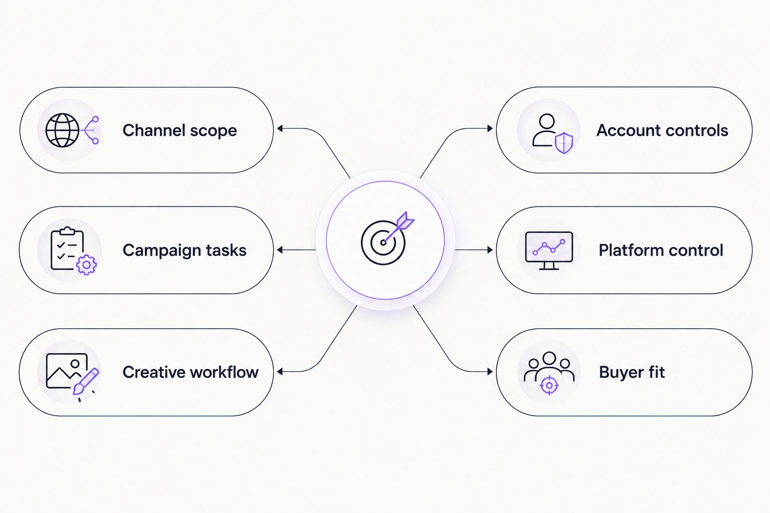Two-column comparison of campaign workflow and platform-control criteria