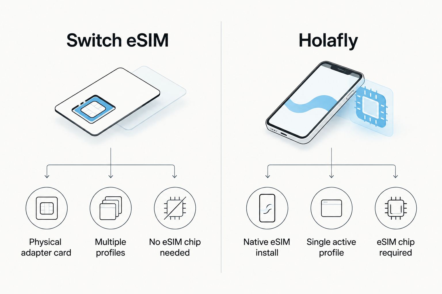 Two-column diagram comparing Switch eSIM hardware against Holafly's native eSIM plans