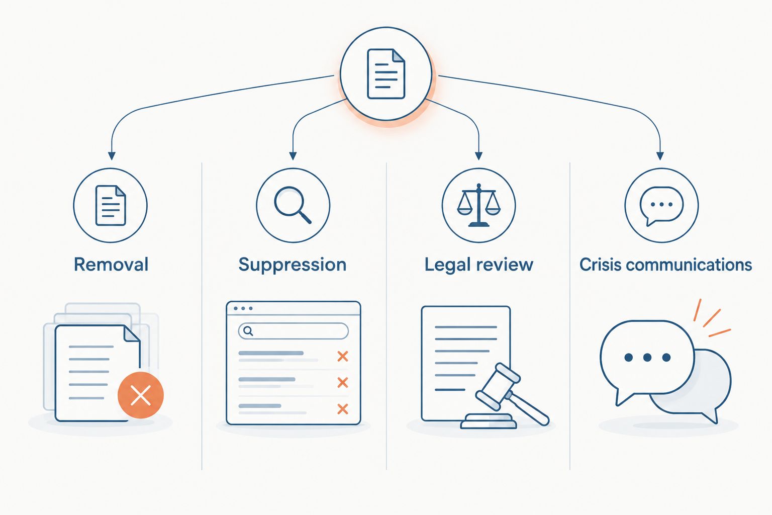 Four distinct reputation response objectives: removal, suppression, legal review, and crisis communications