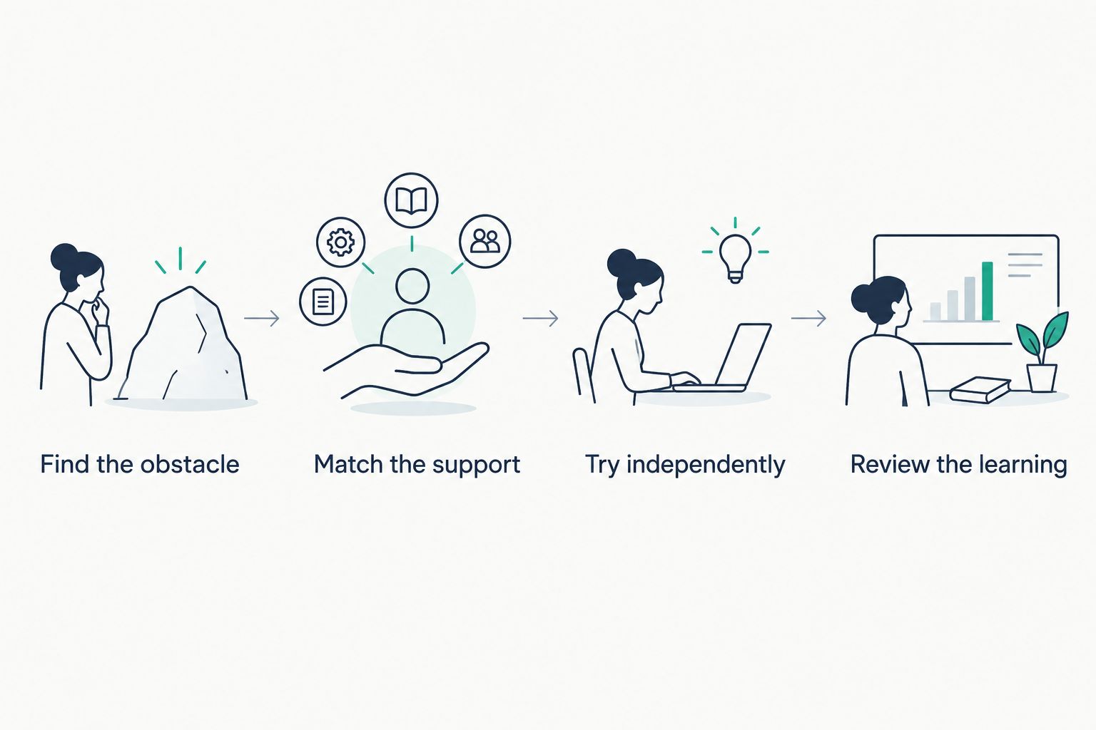 Four steps for matching homework support to a student's difficulty