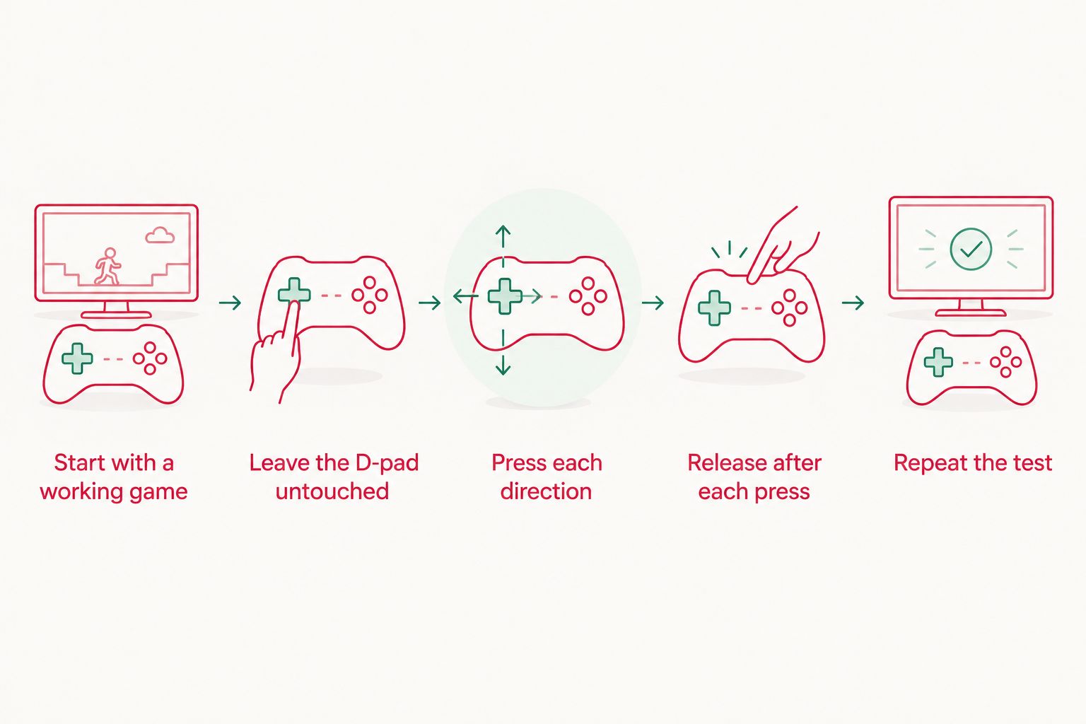 D-pad test from starting a game through checking each press and release
