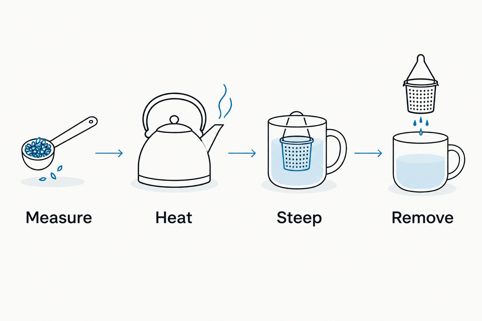 Four brewing steps: measure tea and water, heat water, steep tea, and remove the infuser.