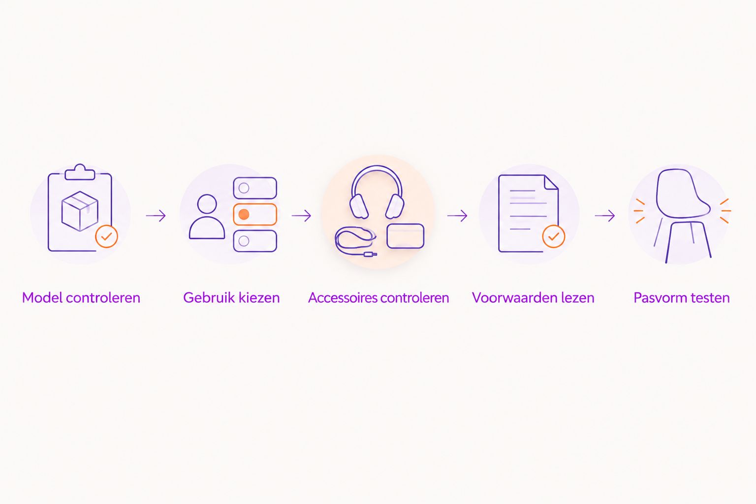 Vijf controles van toestelmodel en gebruik tot aankoopvoorwaarden en pasvorm