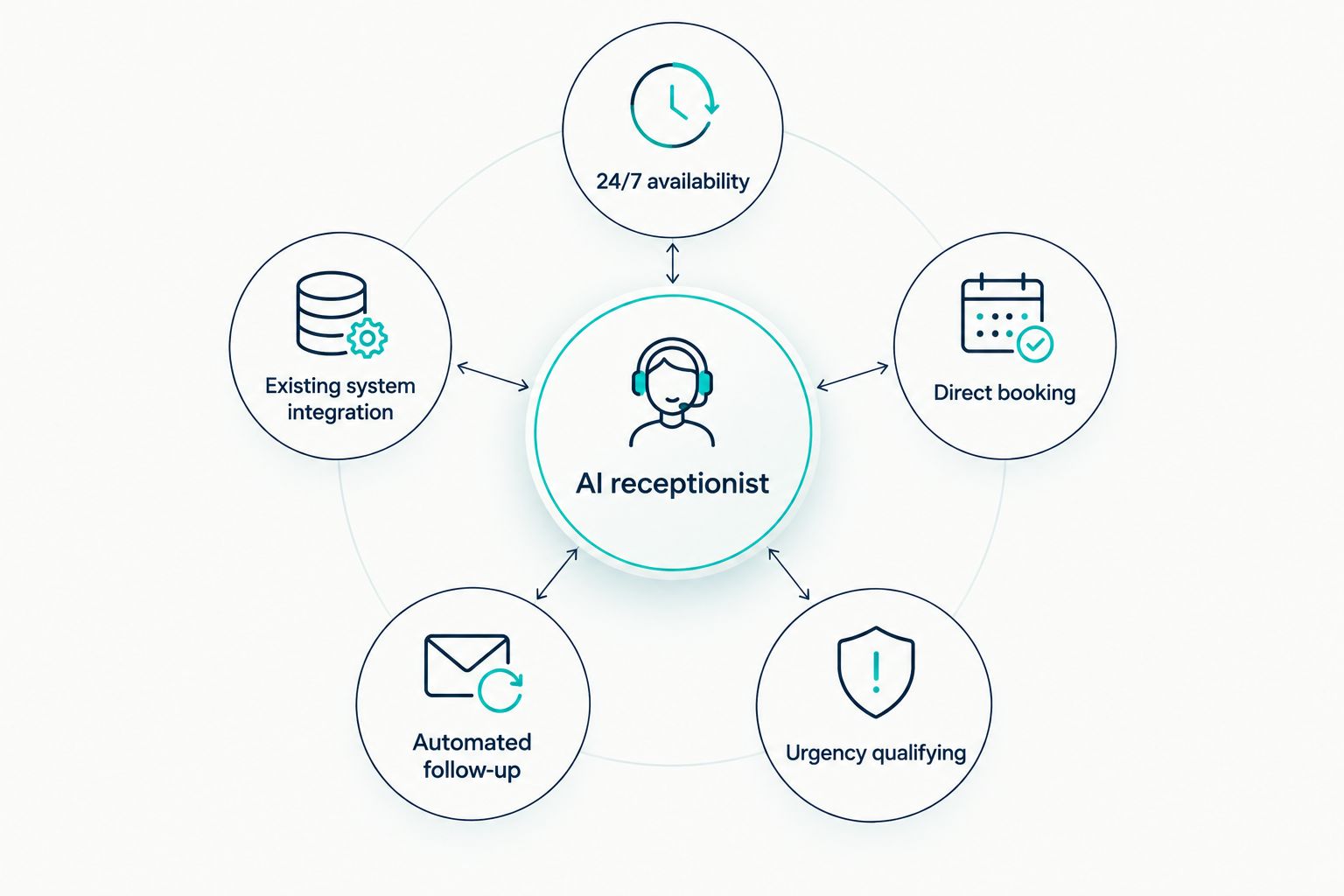 Diagram of five criteria orbiting a central AI receptionist hub