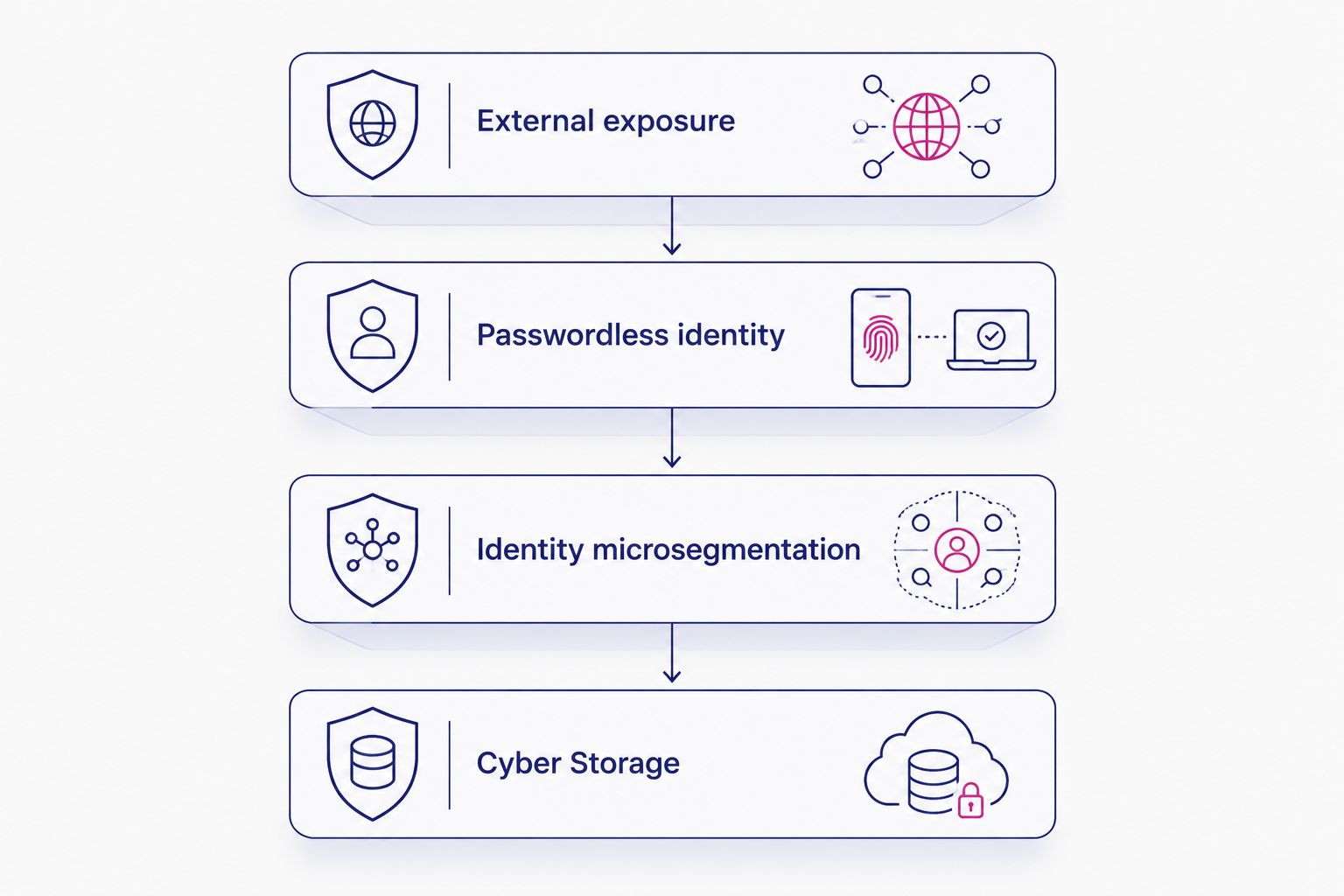 Four control layers covering external exposure, identity, lateral movement, and data resilience
