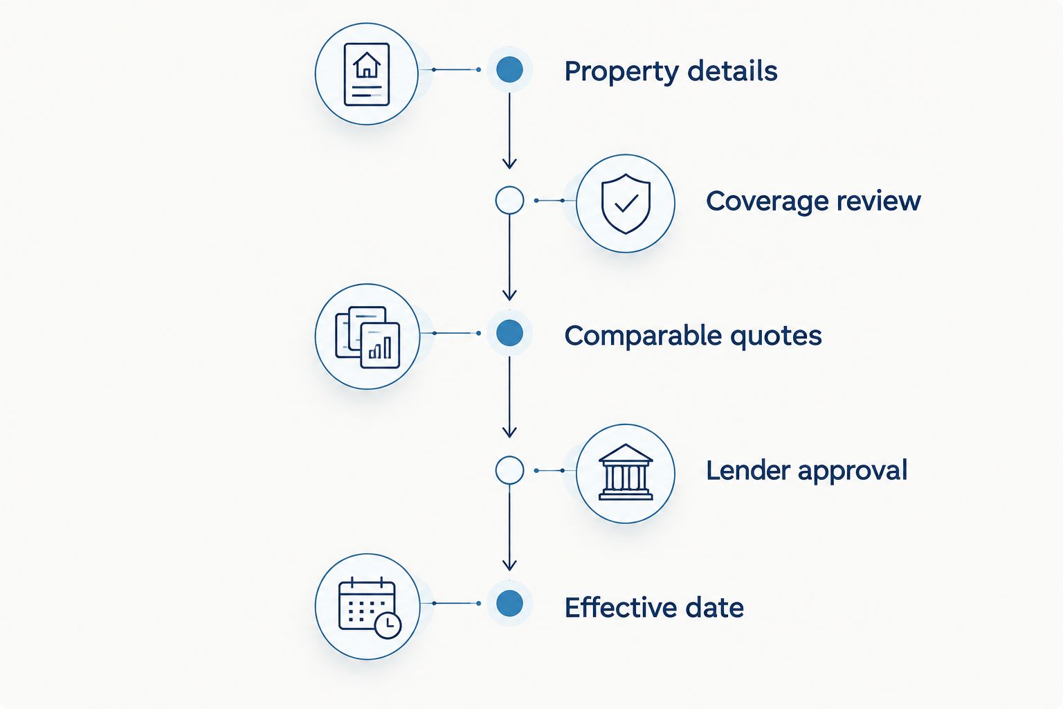 Insurance review steps from property details through confirmation of the coverage effective date.