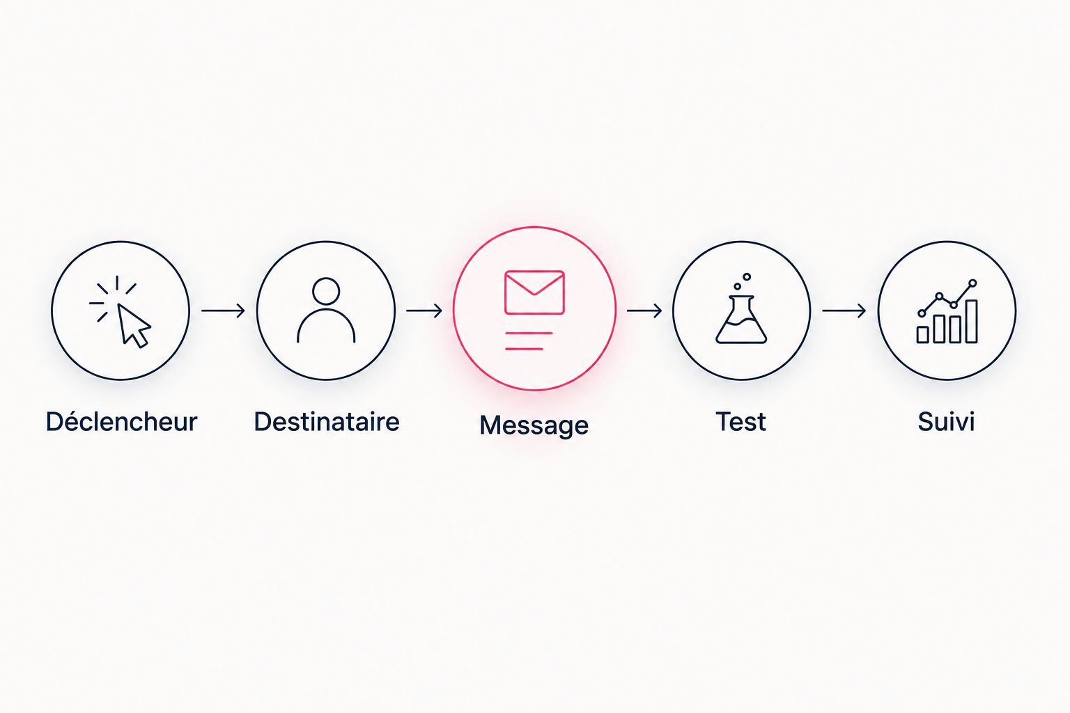 Circuit d’alerte d’un formulaire : déclencheur, destinataire, message, test et suivi.