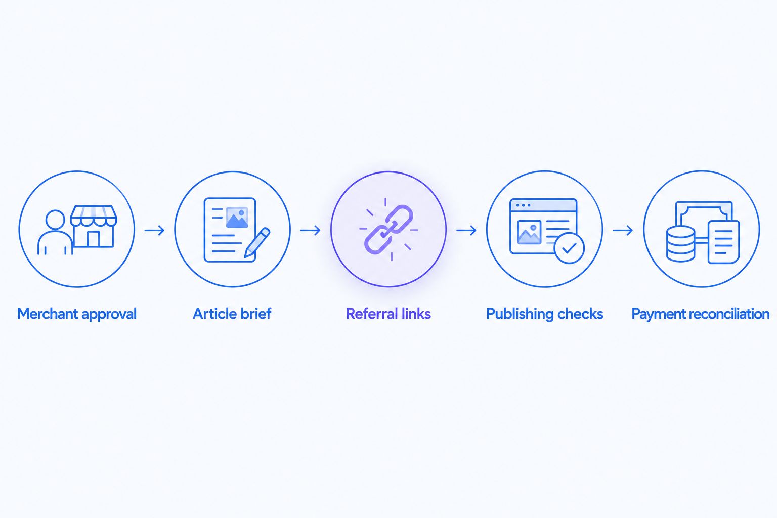 Five workflow stages from merchant approval through payment reconciliation