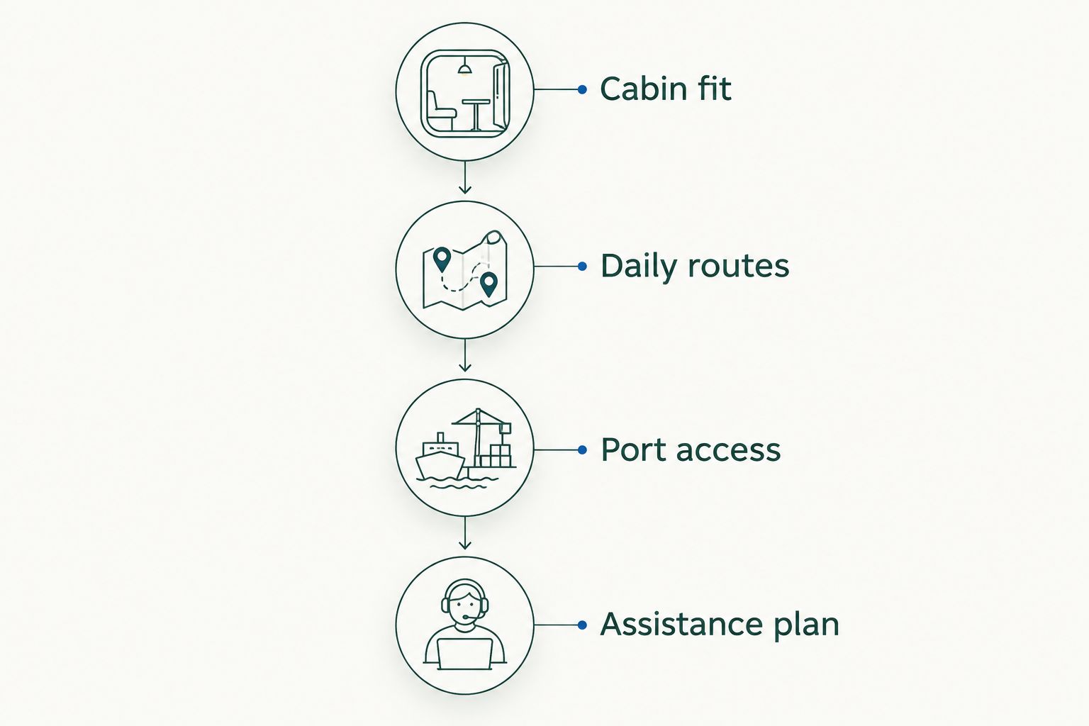 Four checks covering cabin fit, daily routes, port access, and assistance arrangements.