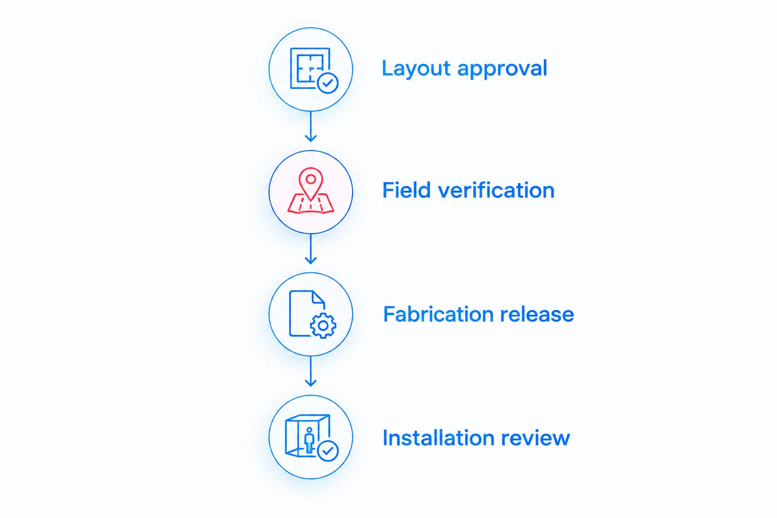 Four project phases from layout approval through installation review
