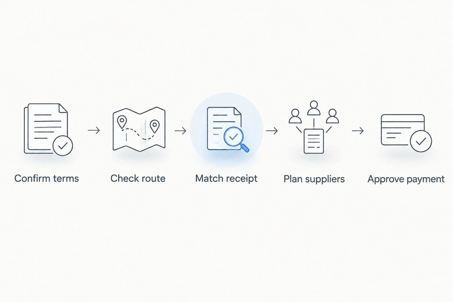 Booking-payment workflow from confirming terms to approving supplier payments