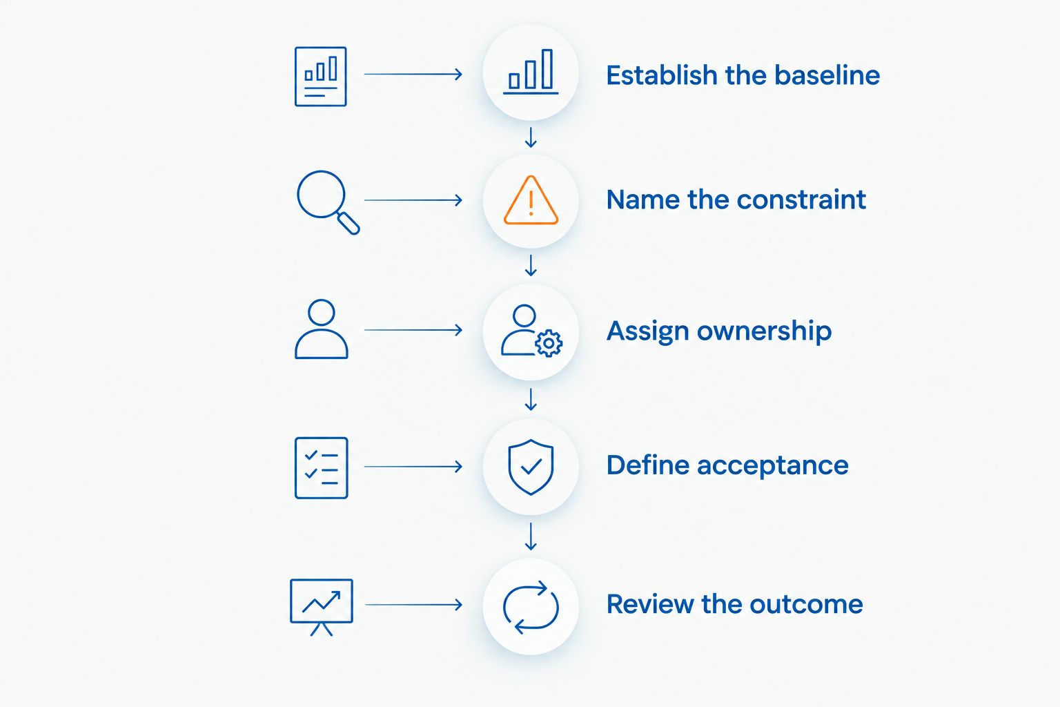 Five stages for briefing and reviewing ecommerce website optimisation