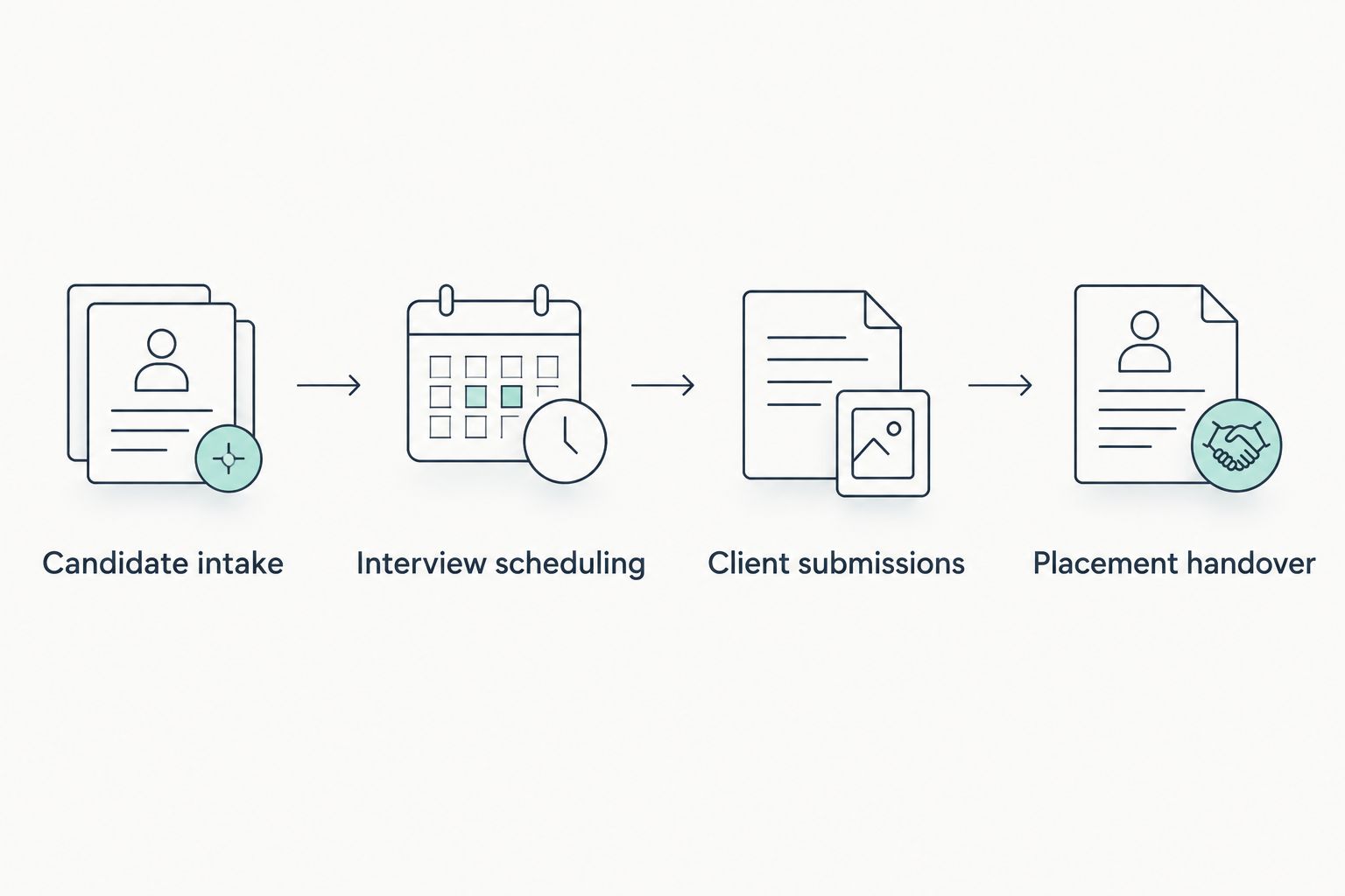 Recruitment workflow from candidate intake through interviews and client submissions to placement handover
