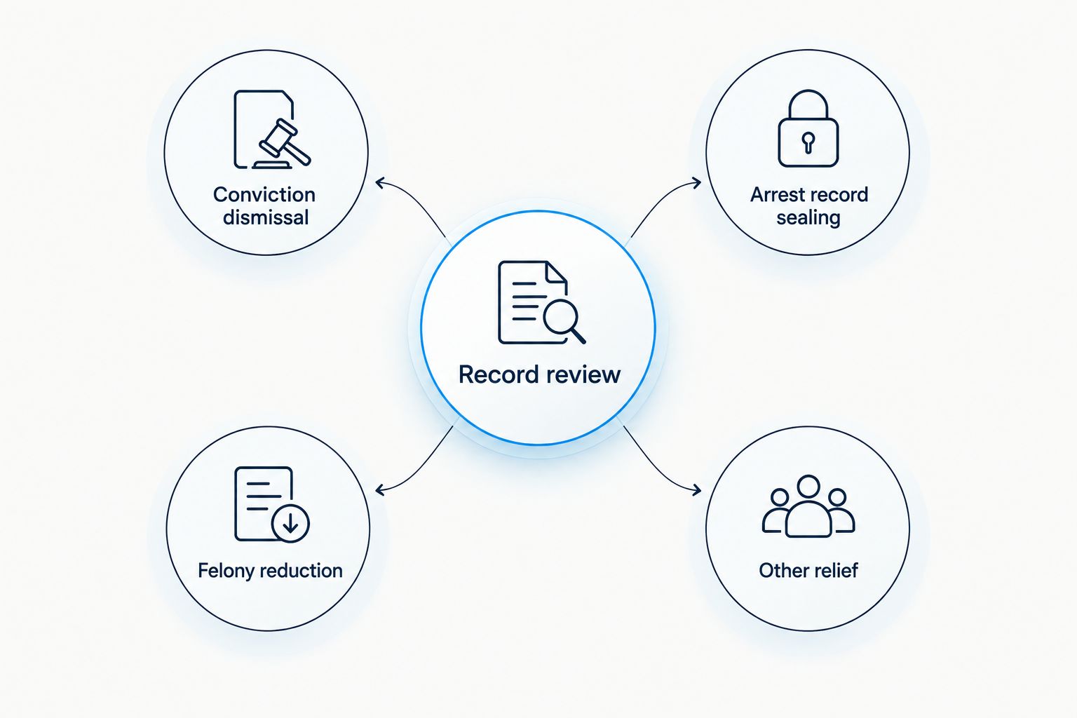 Record review linked to conviction dismissal, arrest record sealing, felony reduction and other relief