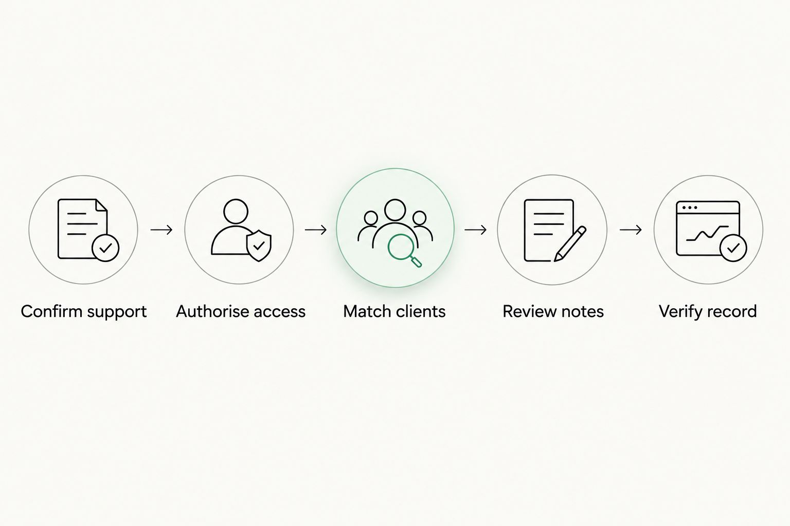Steps from confirming Intelliflo write support to verifying a filed client note