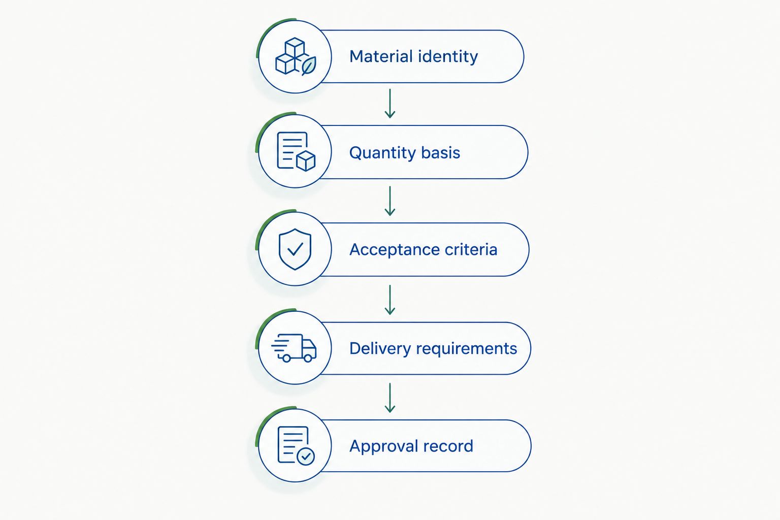 Five stages for preparing a comparable bulk research-peptide purchasing request