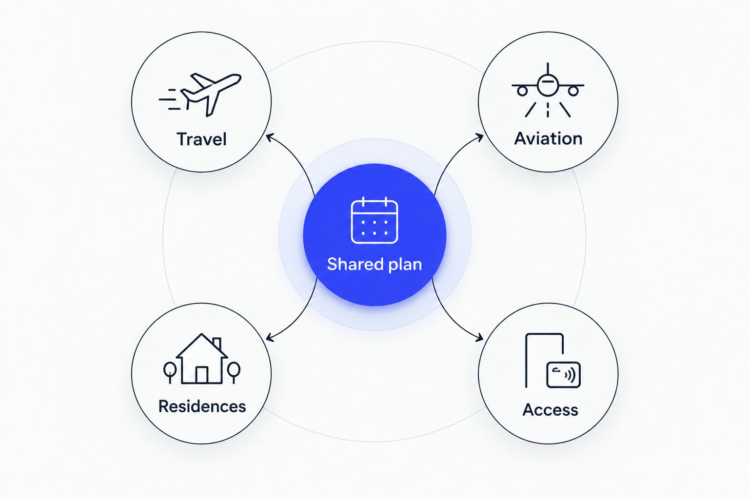 A shared plan connected to travel, aviation, residences, and access