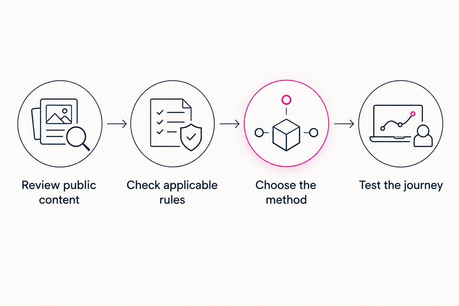 Four checkpoints for reviewing a creator website and choosing an appropriate age-access method.