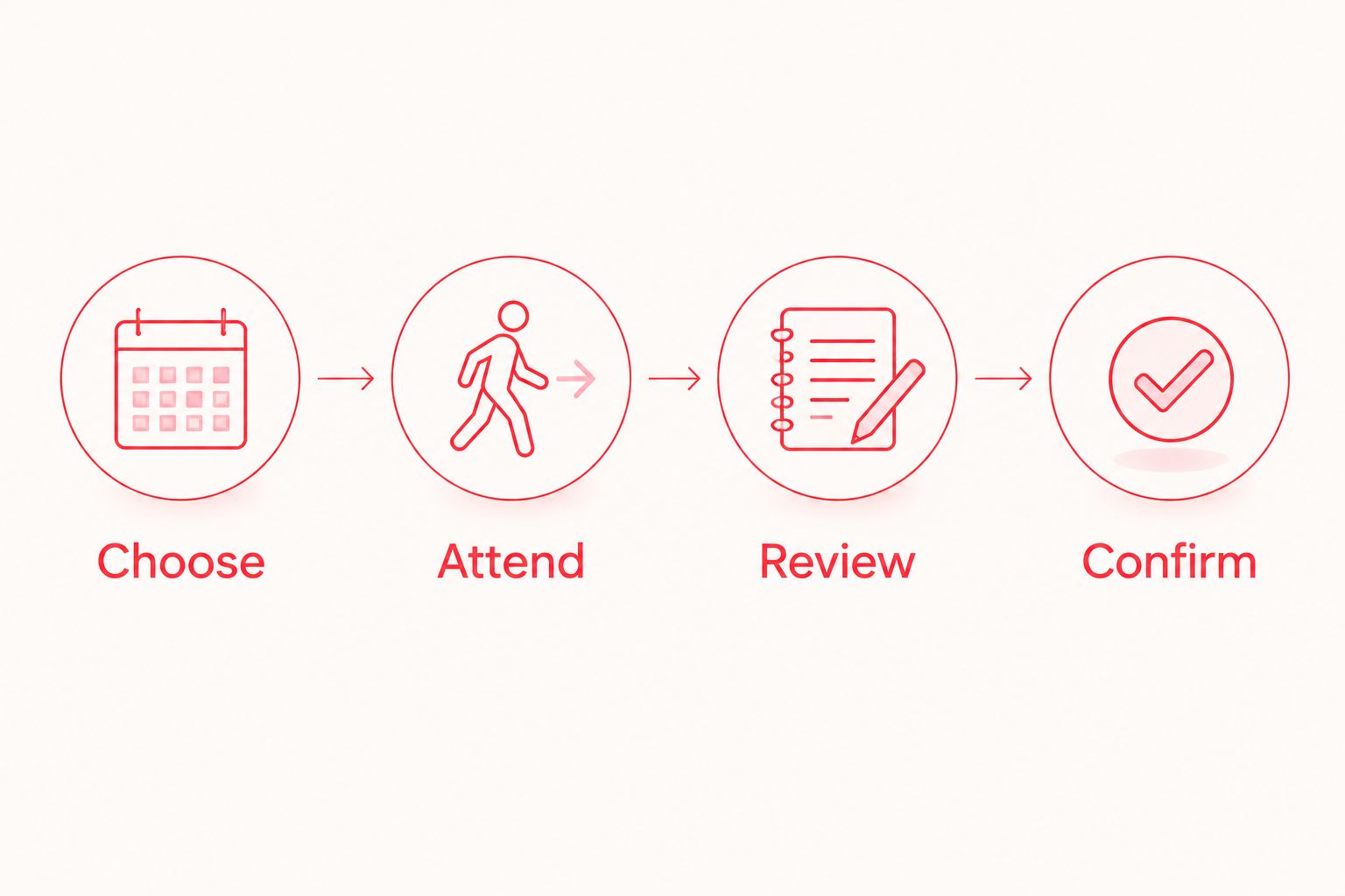 Four workflow stages: choose a class, attend, review your experience, and confirm membership terms.