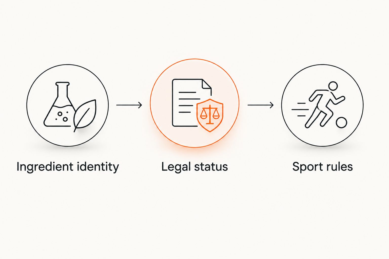 Three-step diagram showing ingredient identity, legal status, and sport rules