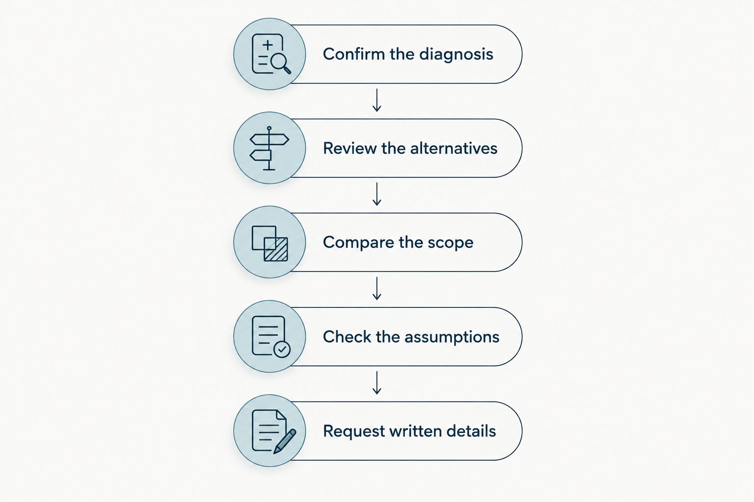 Five steps for comparing full mouth reconstruction treatment plans