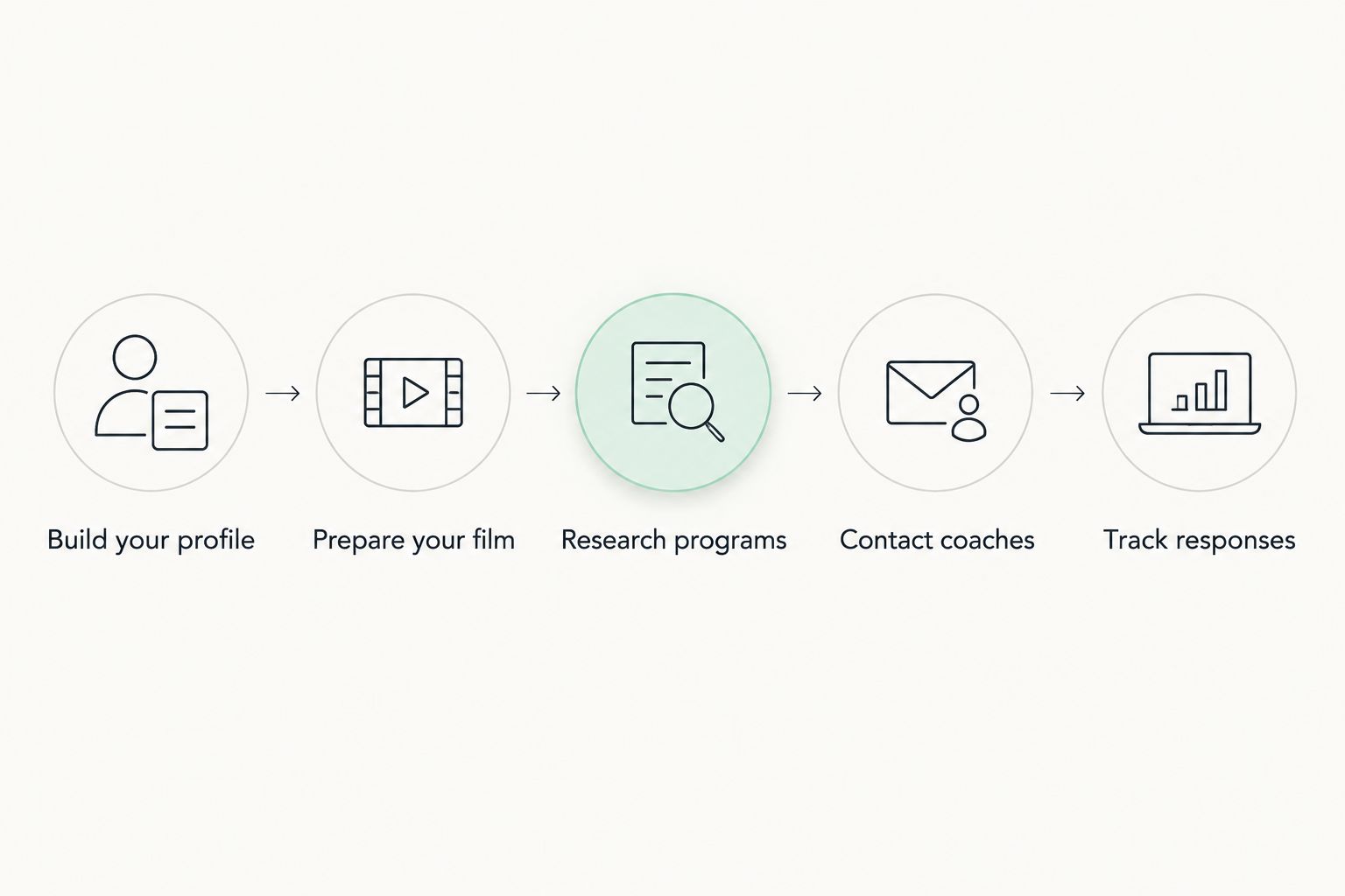 Recruiting workflow from building a profile to tracking college coach responses