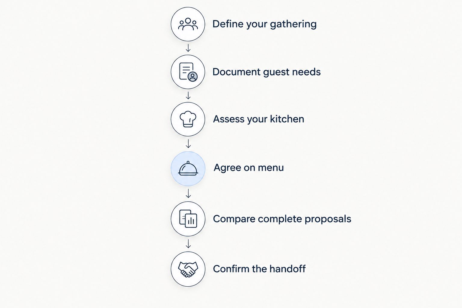 Planning sequence from defining a Thanksgiving gathering to confirming the dinner handoff