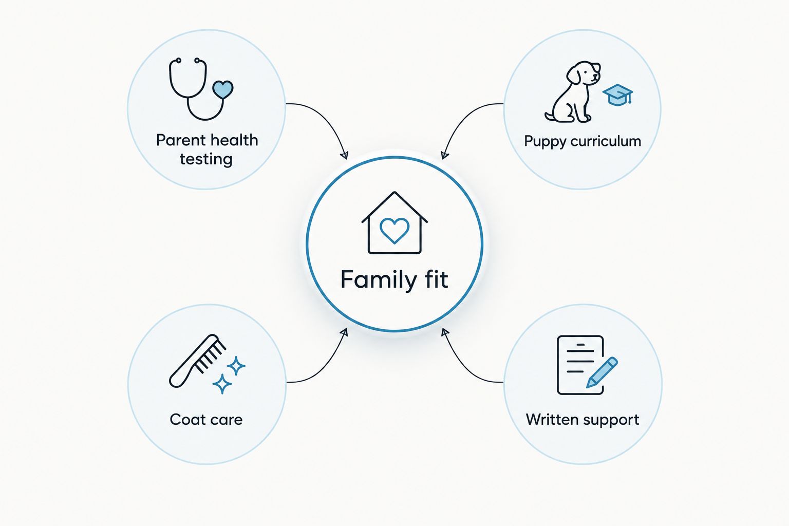 Family fit connected to parent health testing, puppy curriculum, coat care and written support.
