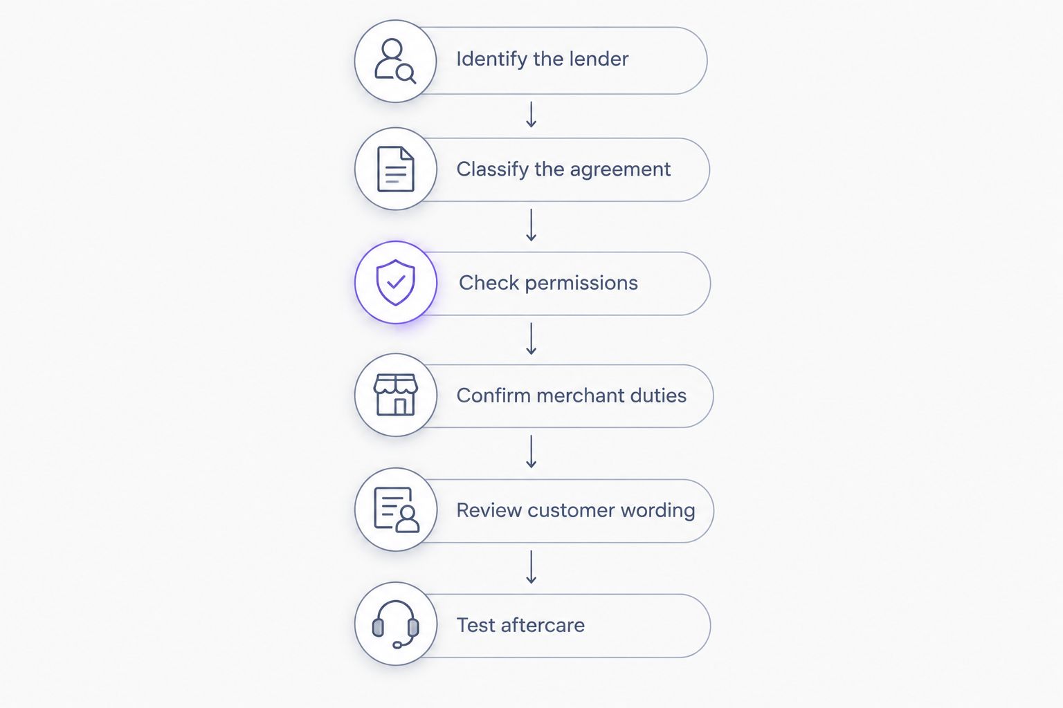 Six checks from identifying the lender to testing finance aftercare