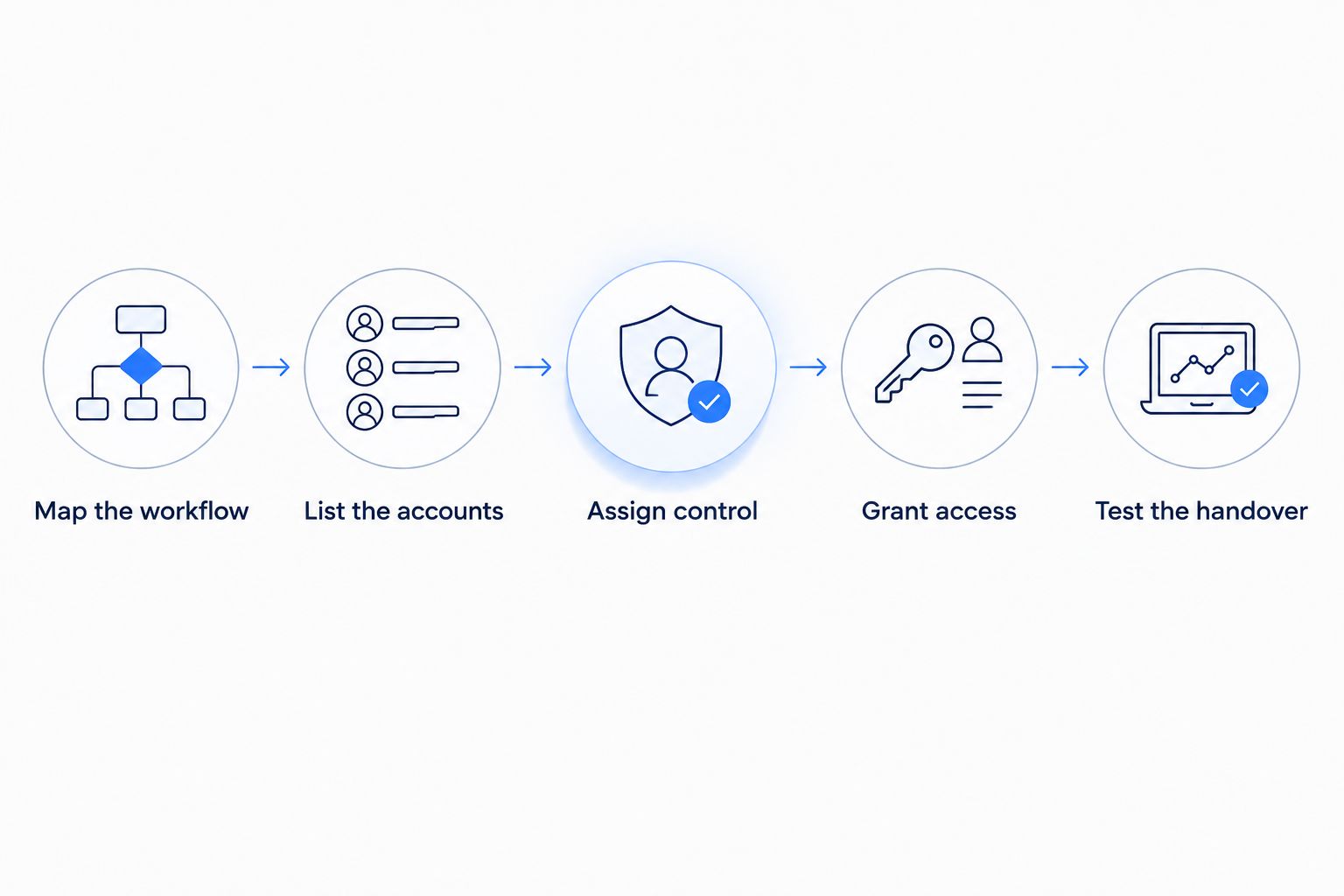 Account-control setup from mapping the workflow to testing the handover